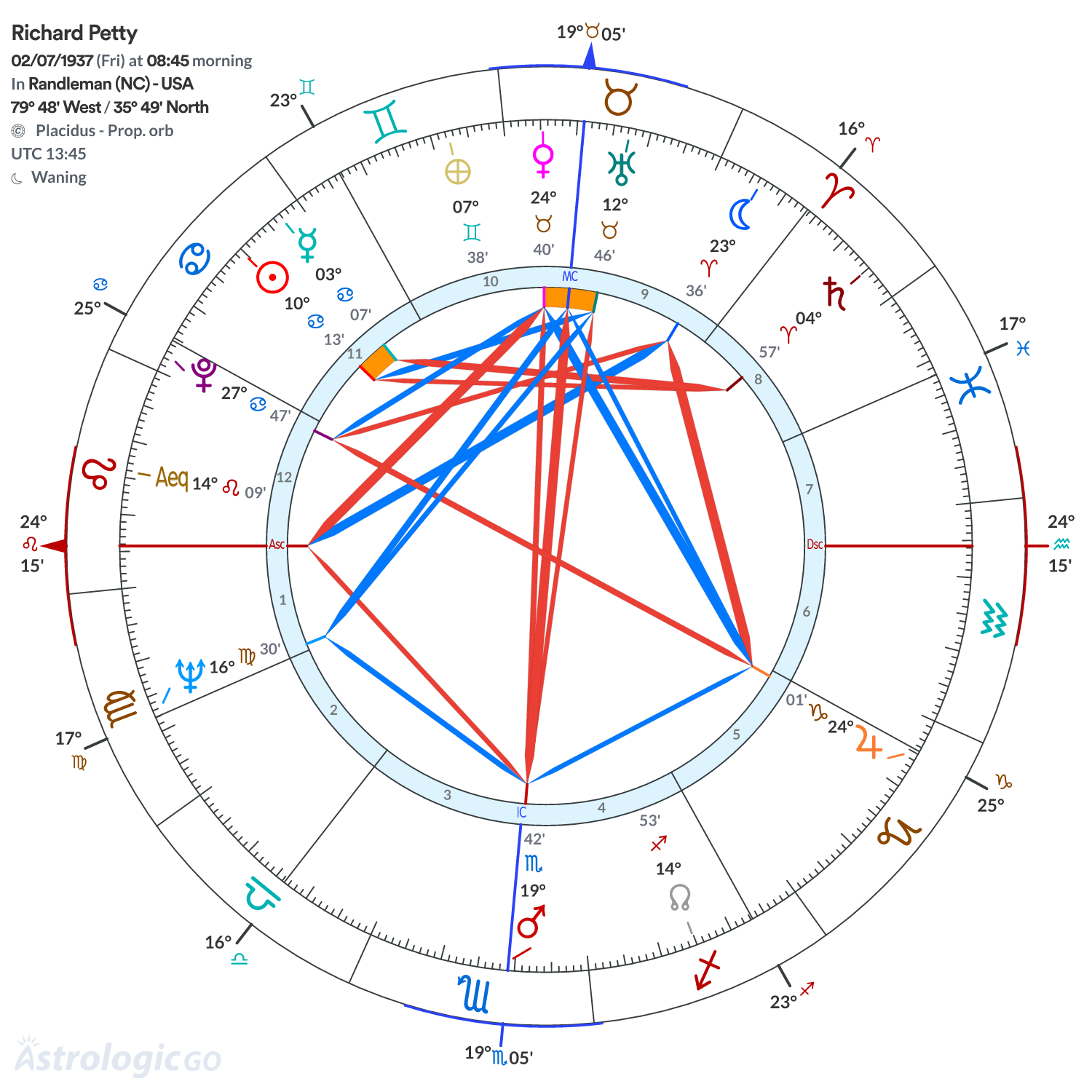 Chart wheel - Richard Petty