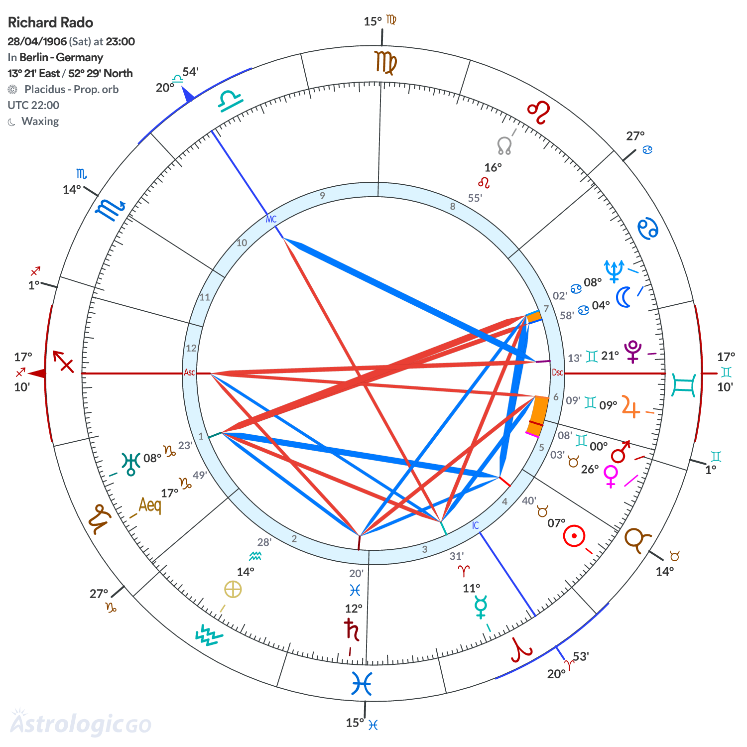 Chart wheel - Richard Rado