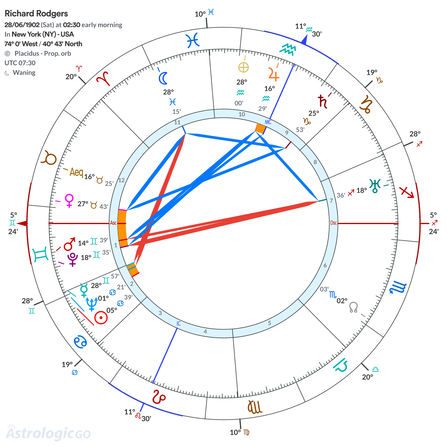 Chart wheel - Richard Rodgers