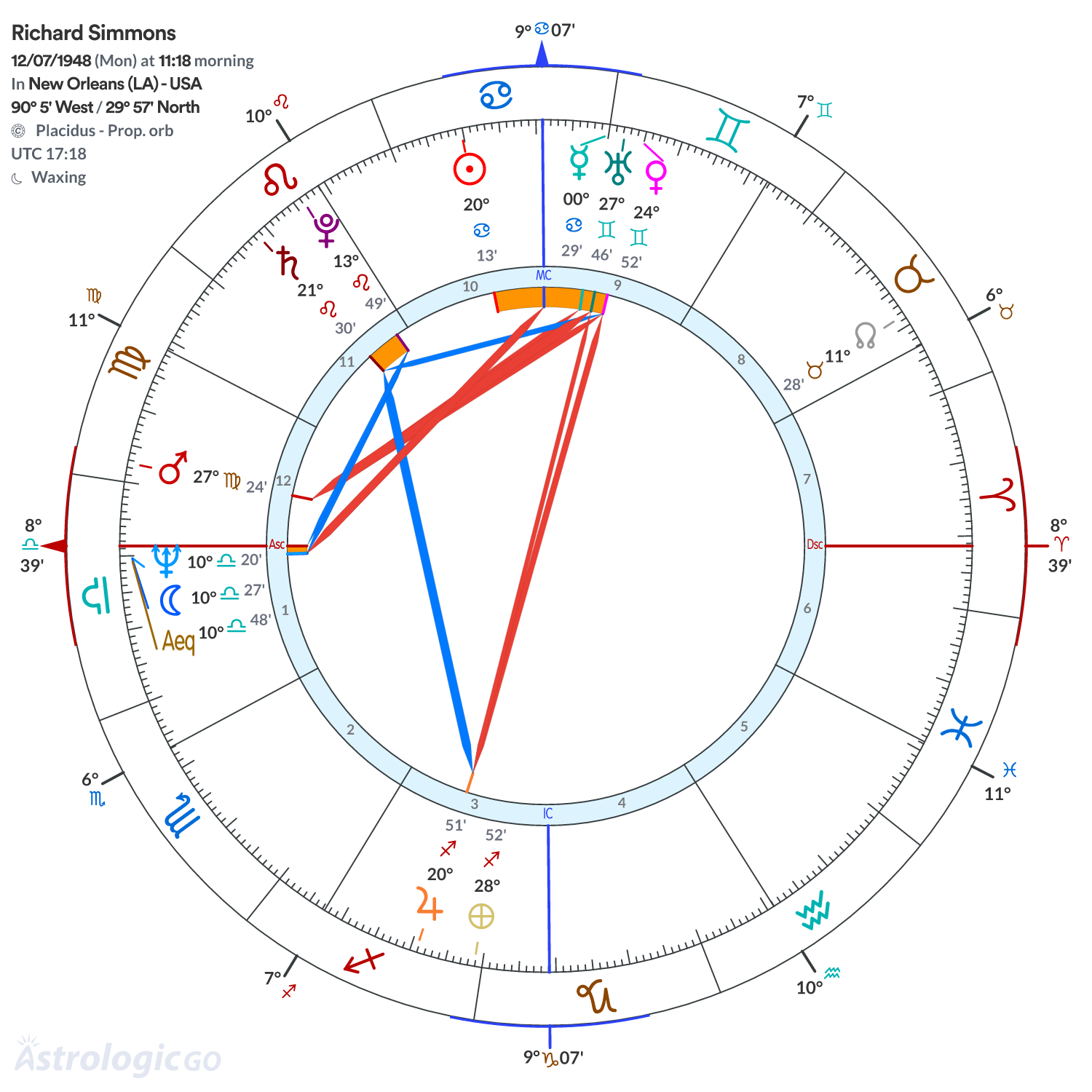Chart wheel - Richard Simmons