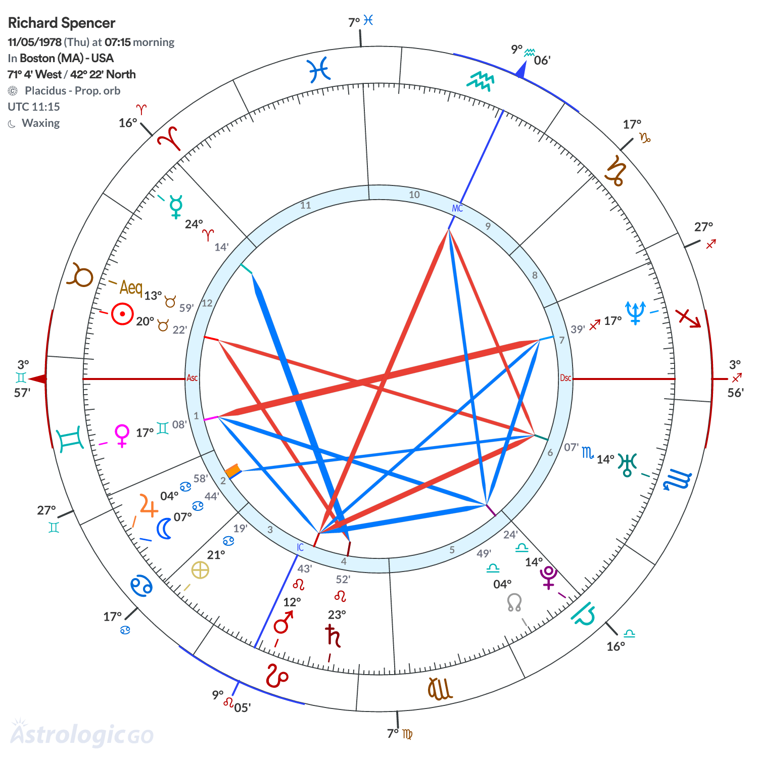 Chart wheel - Richard Spencer