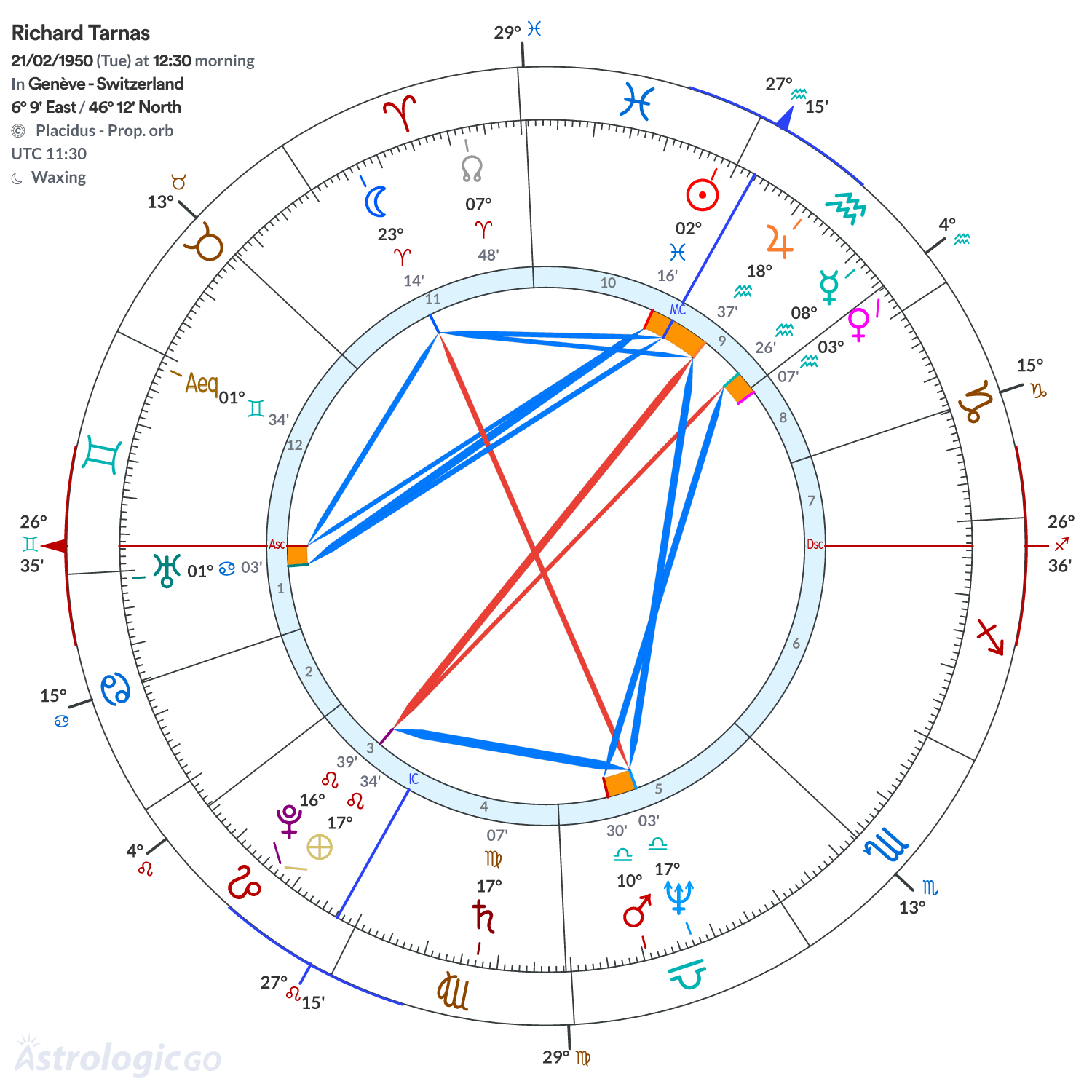 Chart wheel - Richard Tarnas