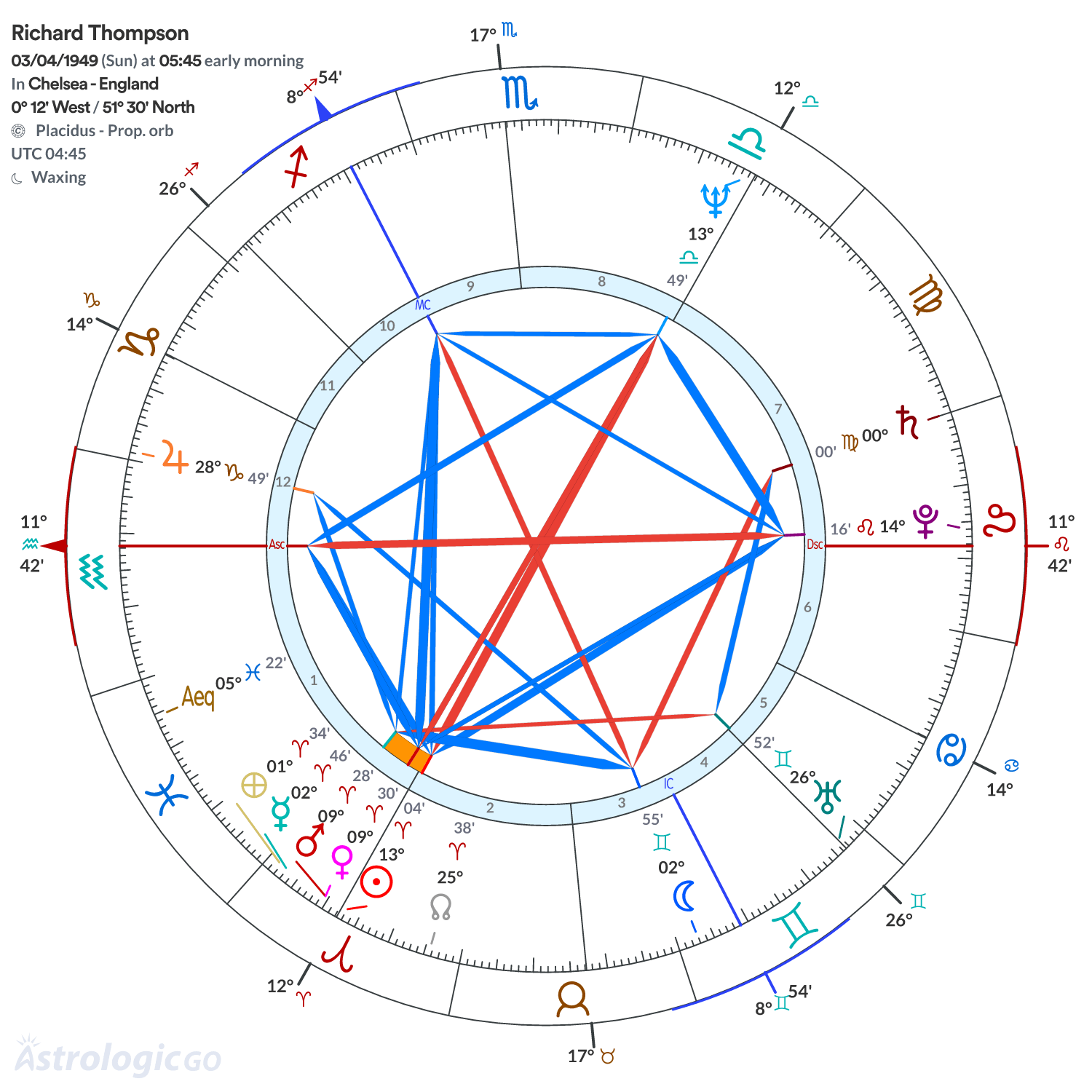 Chart wheel - Richard Thompson