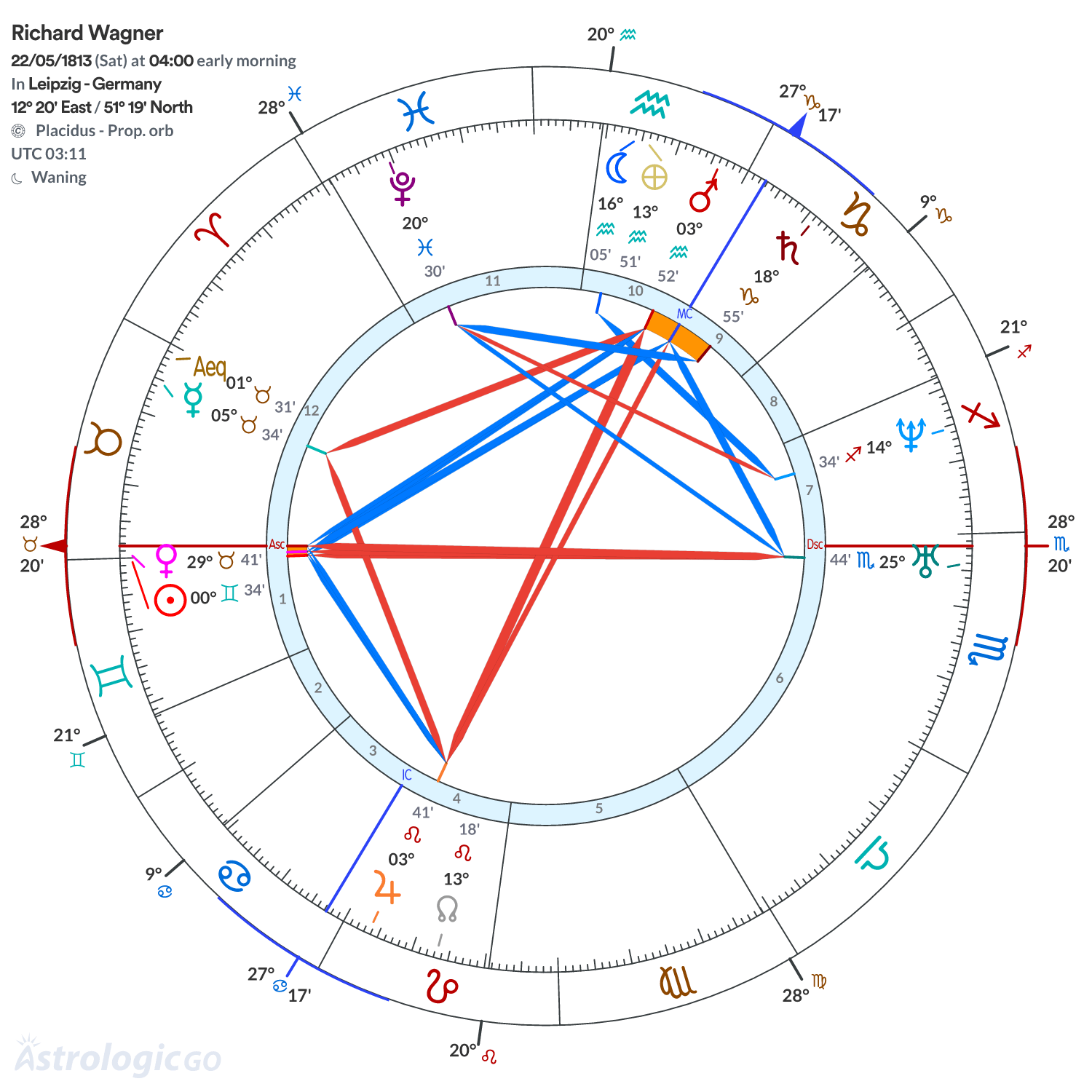Chart wheel - Richard Wagner