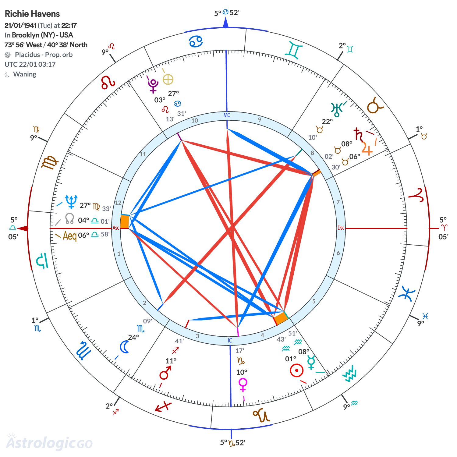 Chart wheel - Richie Havens