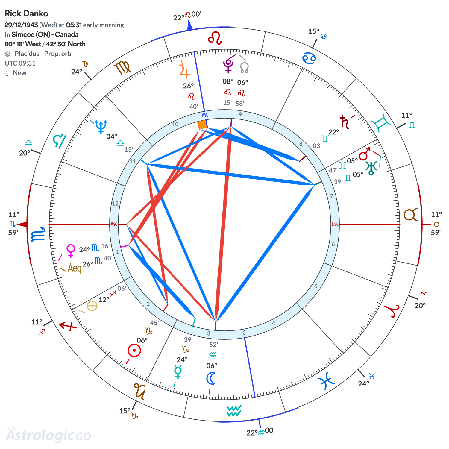 Chart wheel - Rick Danko