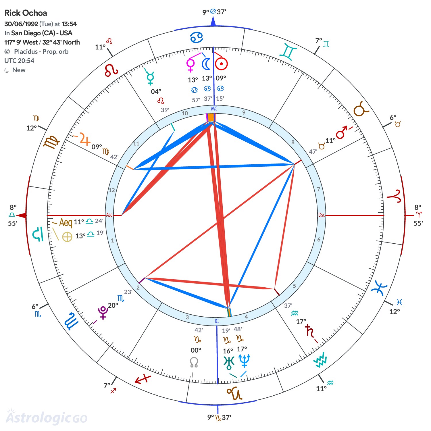Chart wheel - Rick Ochoa
