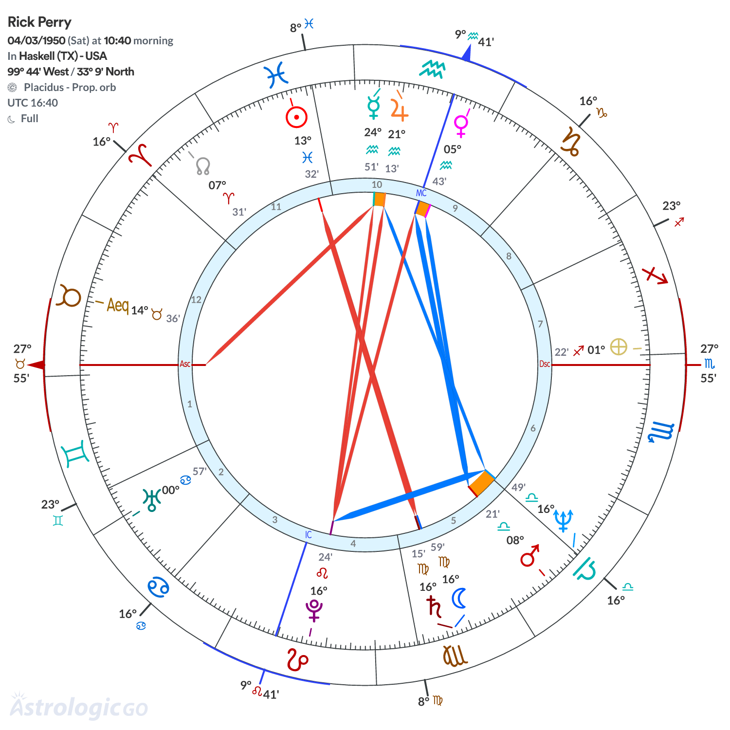 Chart wheel - Rick Perry