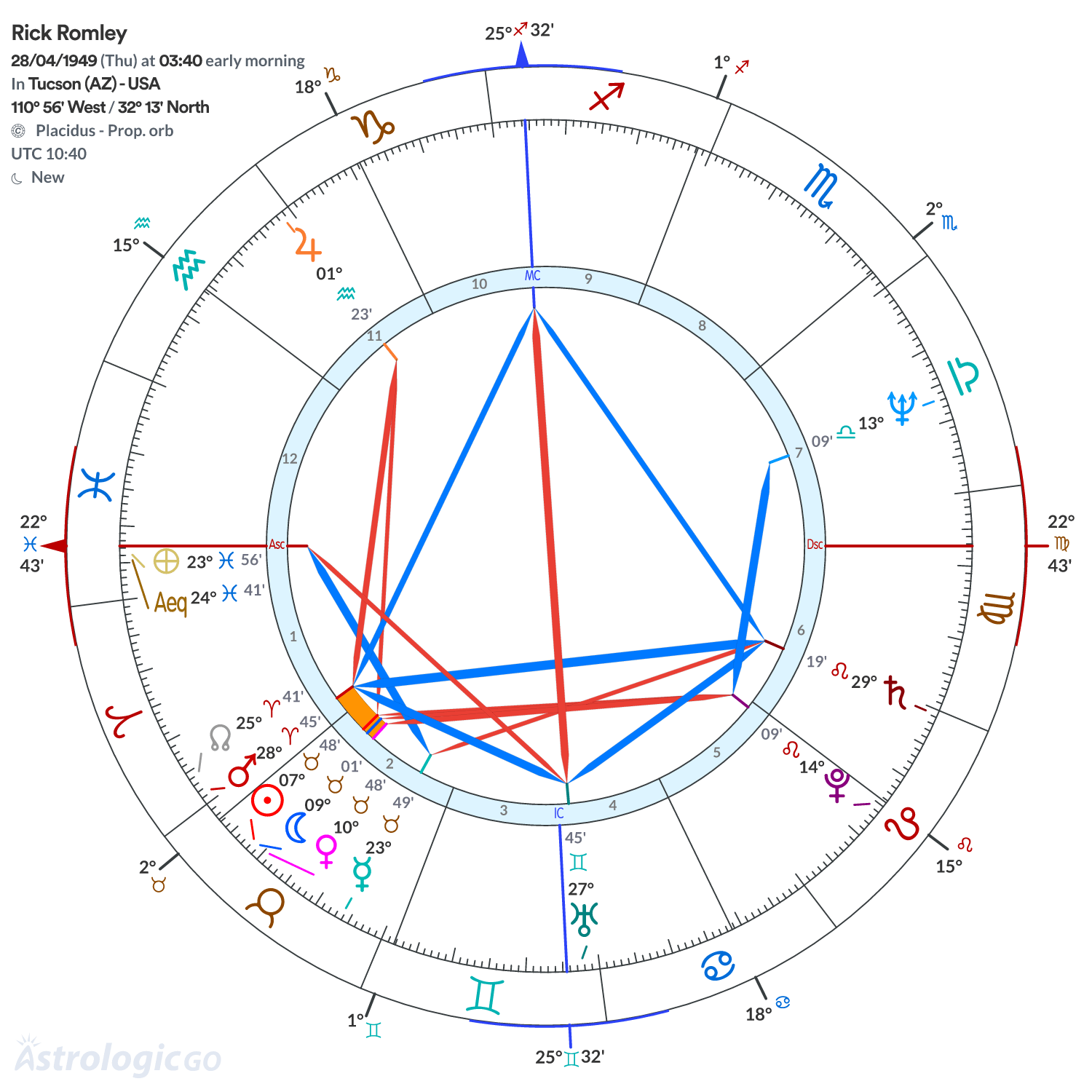 Chart wheel - Rick Romley