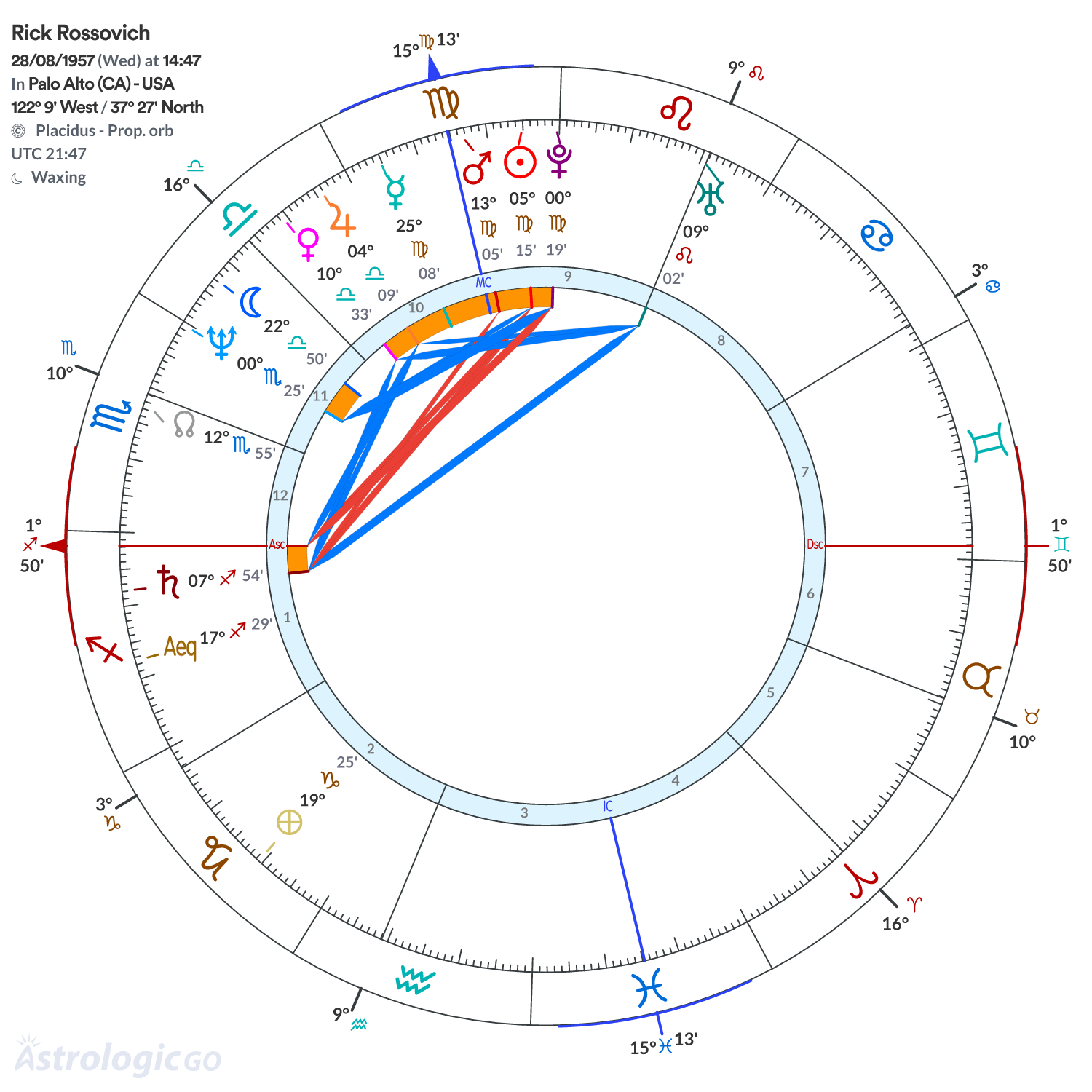 Chart wheel - Rick Rossovich
