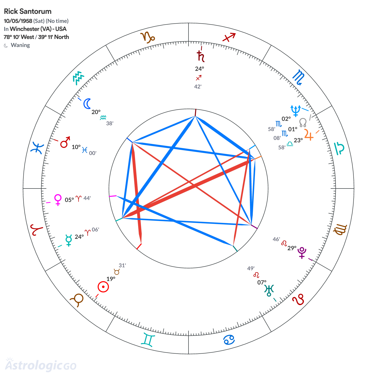 Chart wheel - Rick Santorum