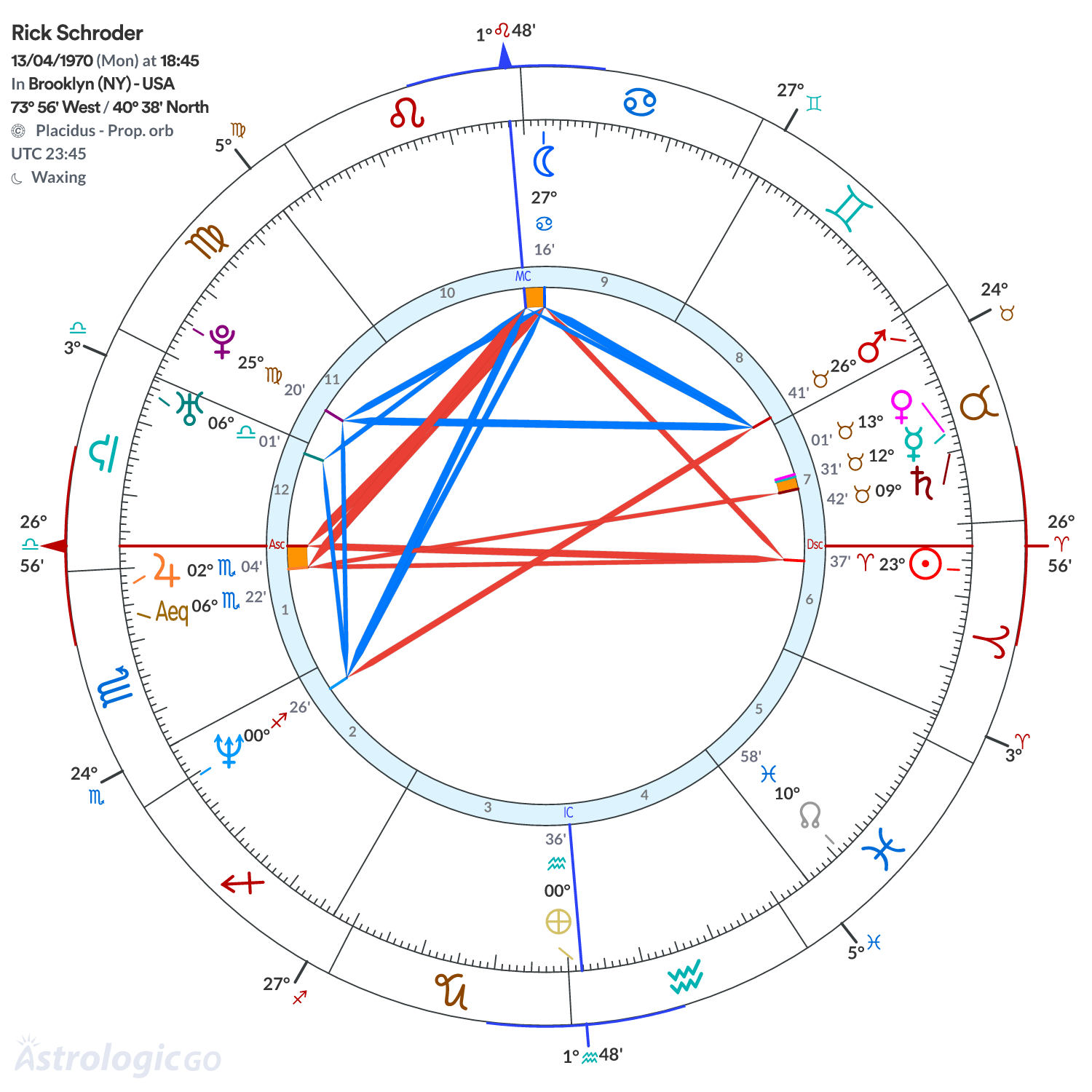 Chart wheel - Rick Schroder