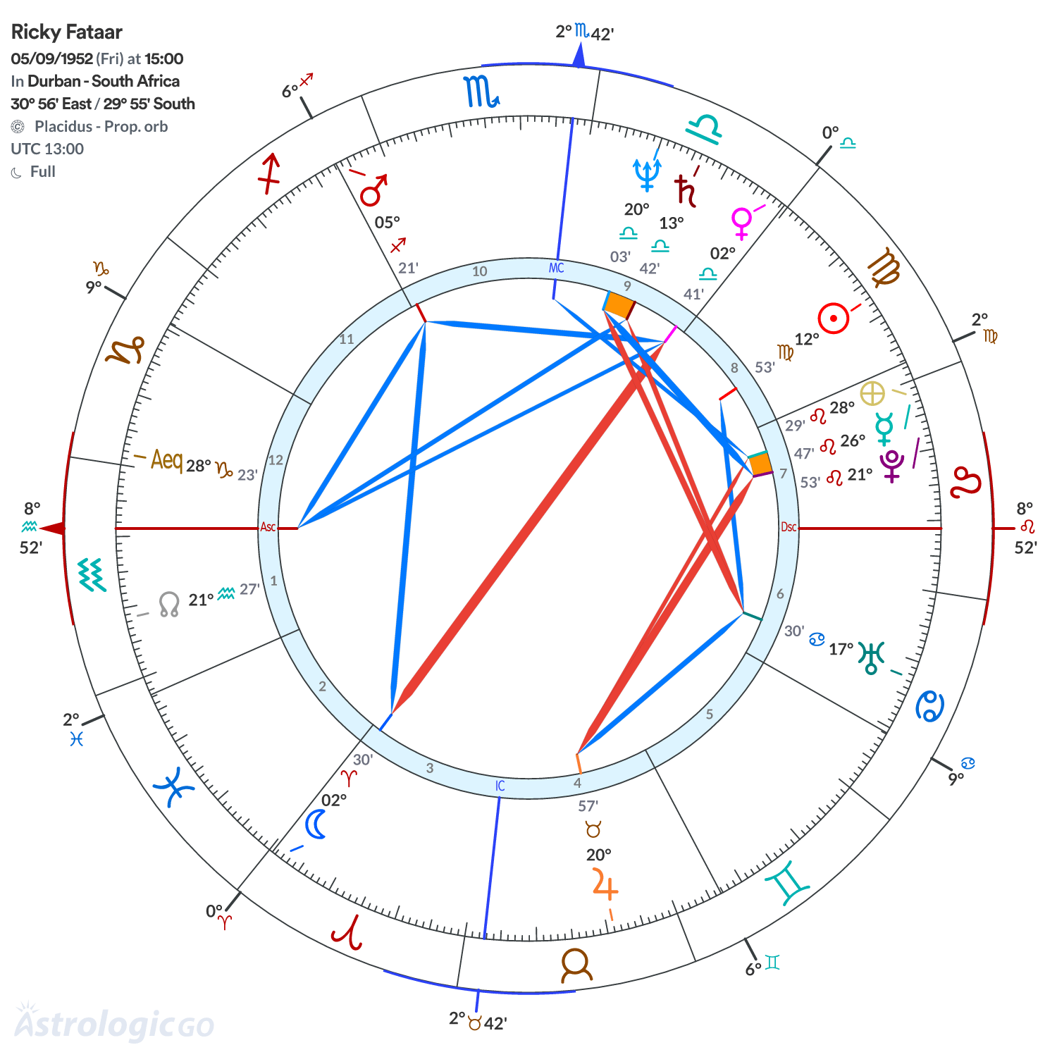 Chart wheel - Ricky Fataar