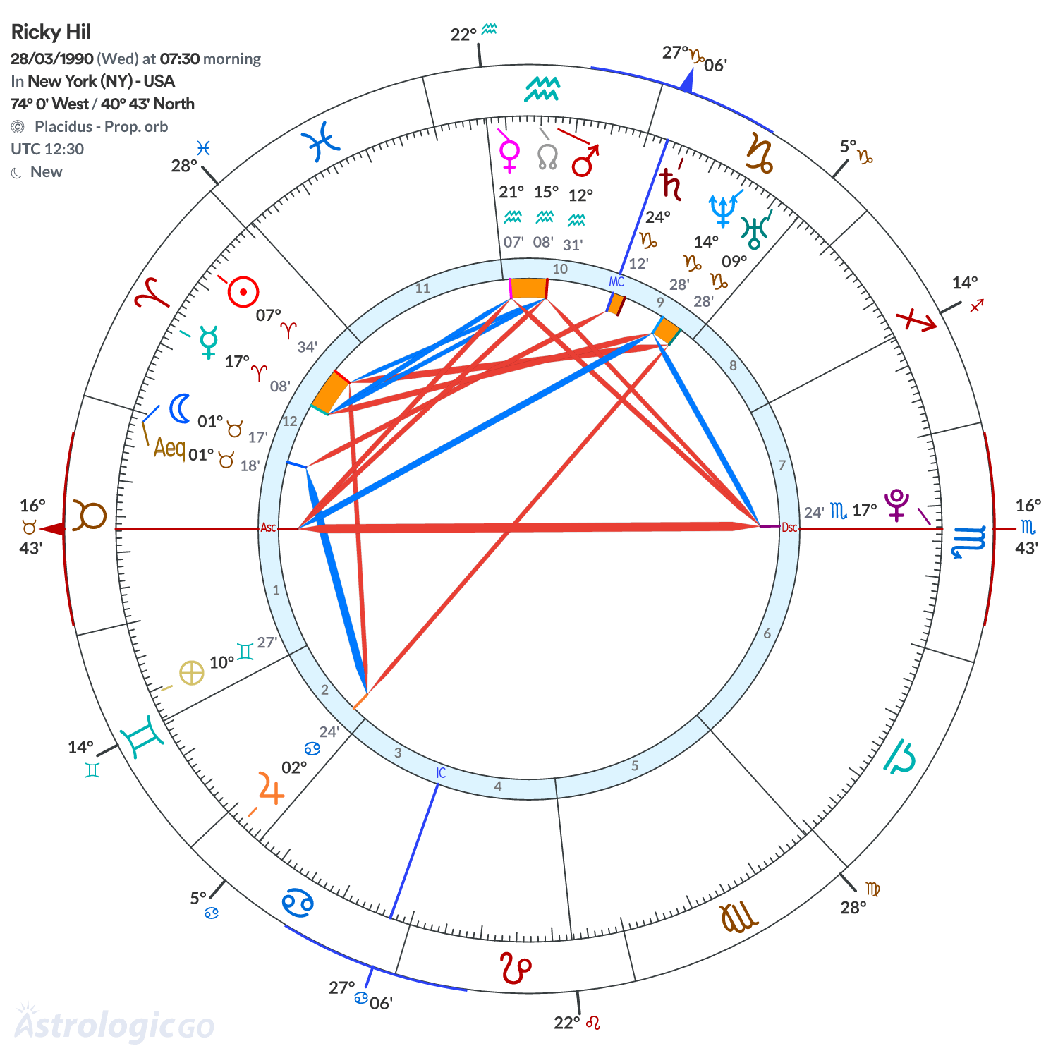 Chart wheel - Ricky Hil