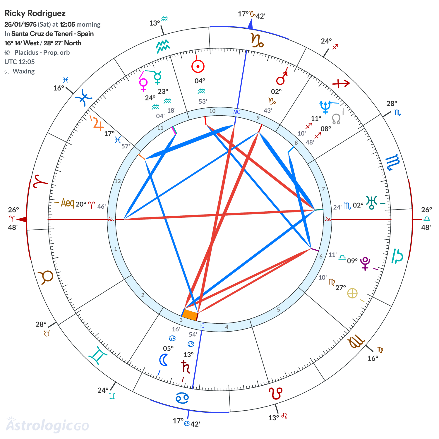 Chart wheel - Ricky Rodriguez