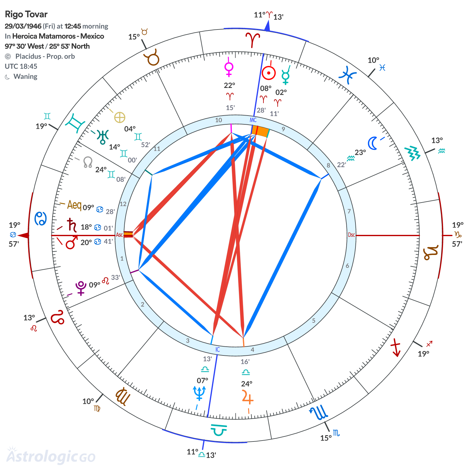 Chart wheel - Rigo Tovar