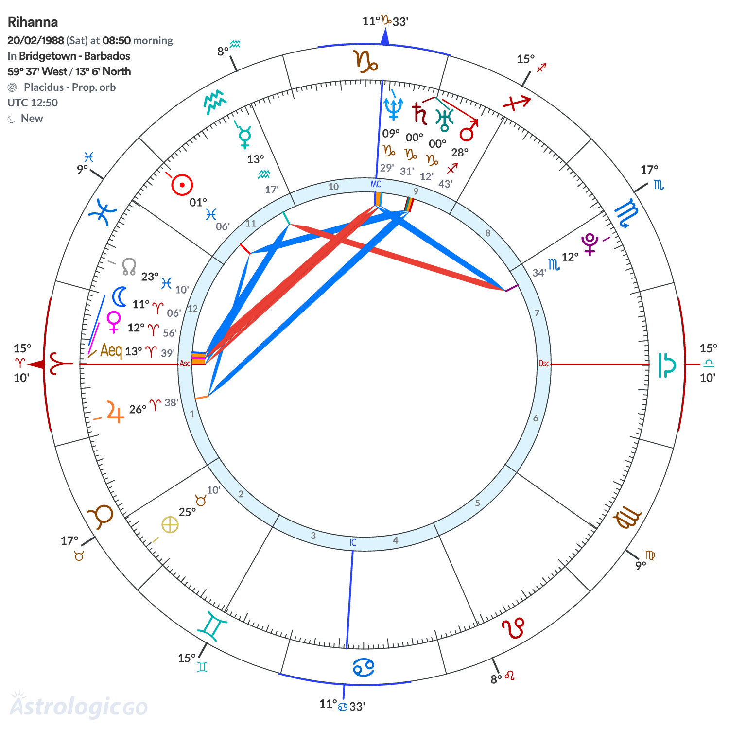 Chart wheel - Rihanna