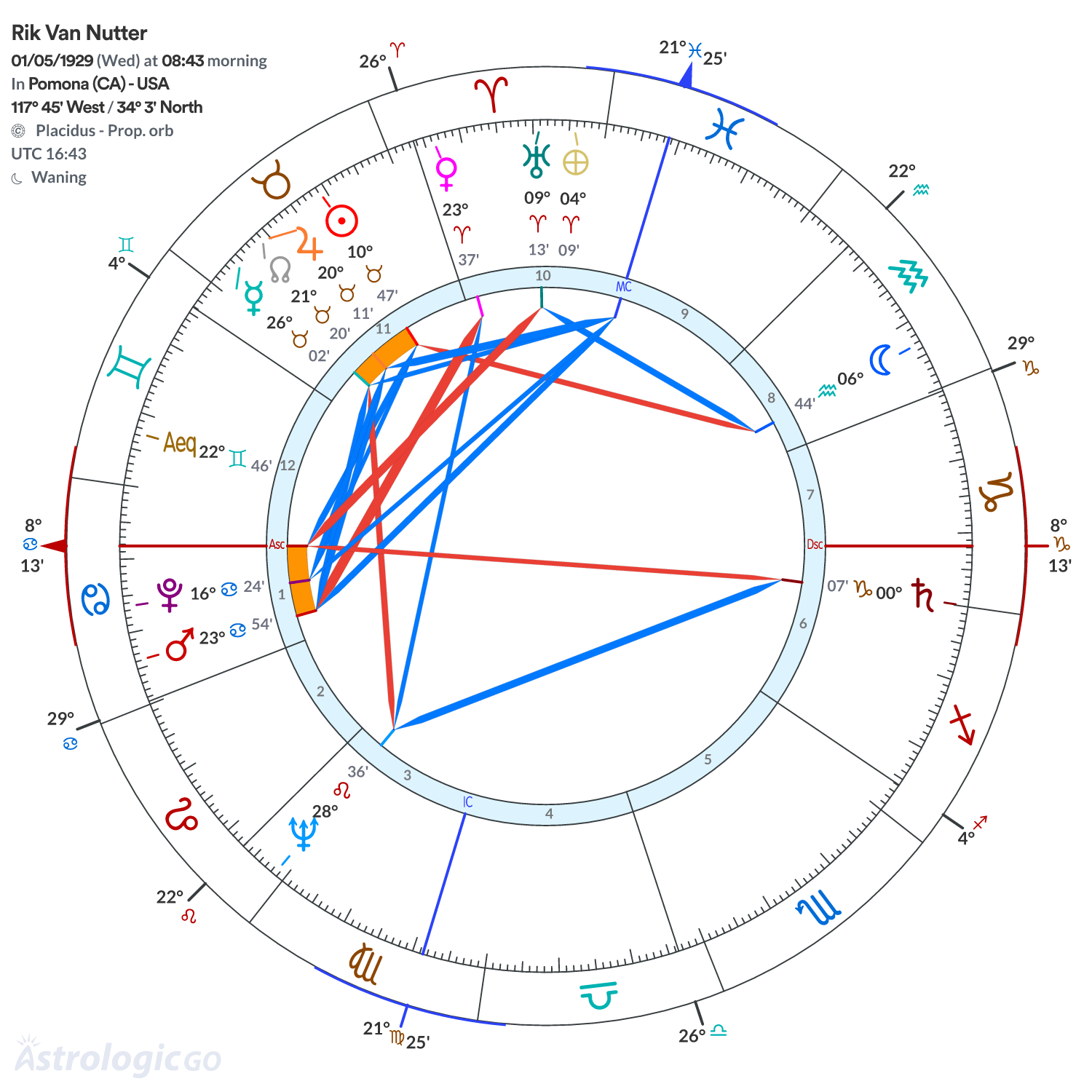 Chart wheel - Rik Van Nutter