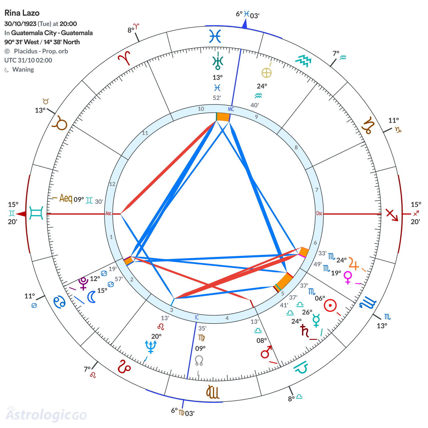 Chart wheel - Rina Lazo