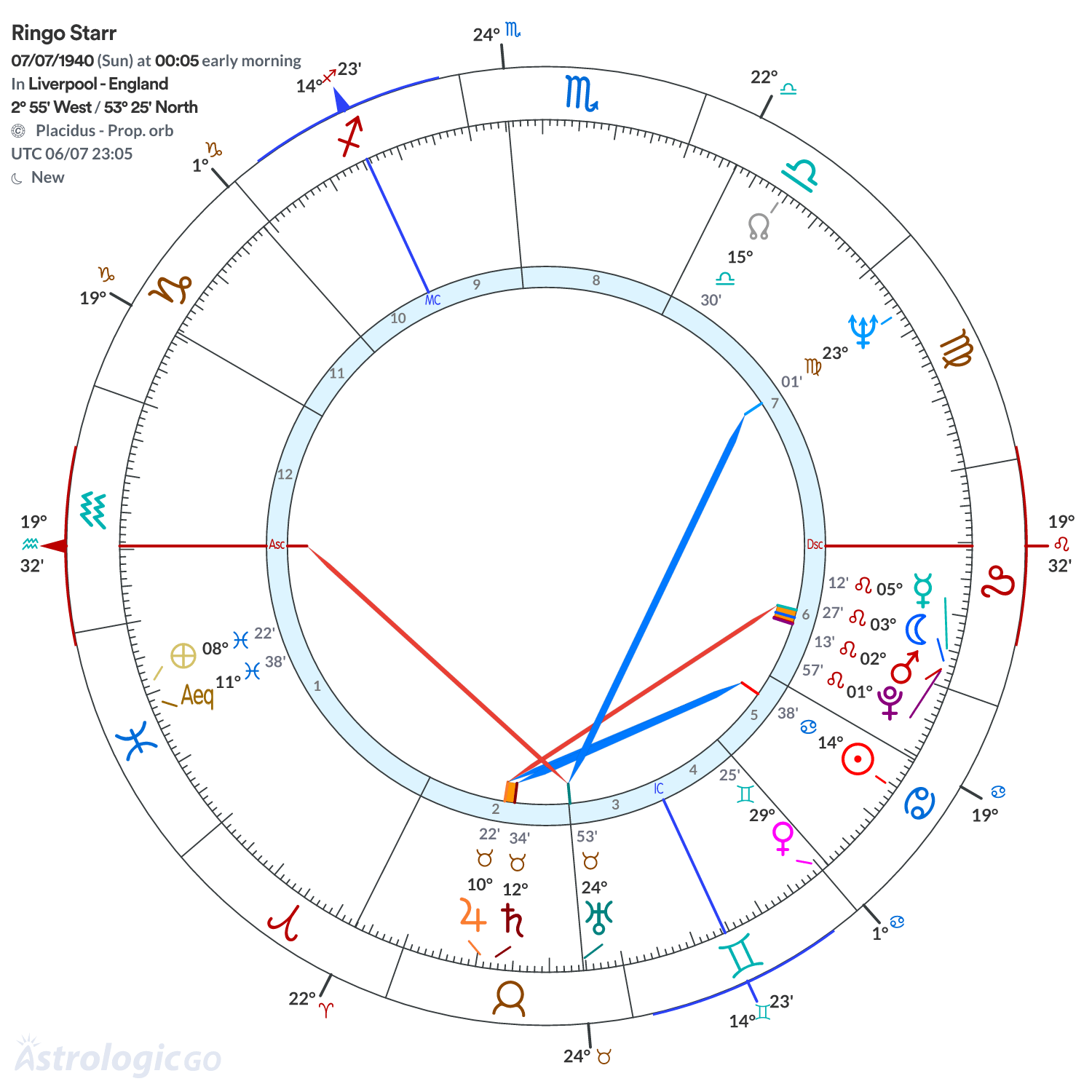 Chart wheel - Ringo Starr