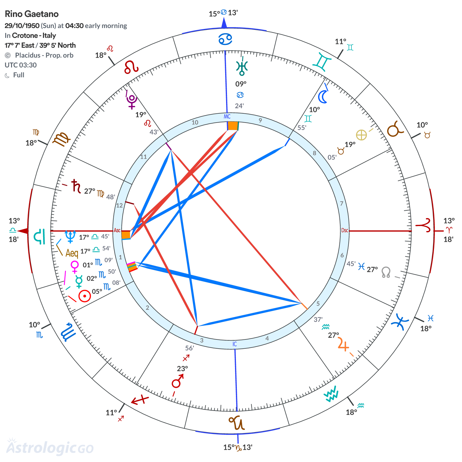 Chart wheel - Rino Gaetano