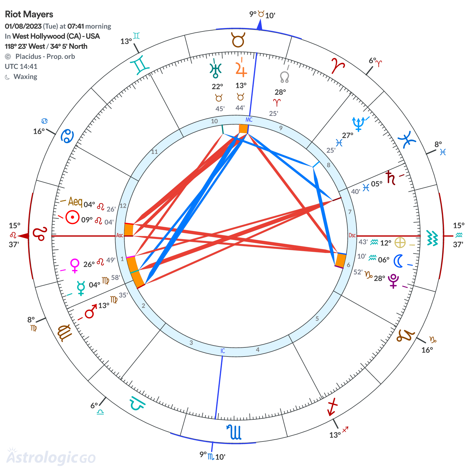 Chart wheel - Riot Mayers