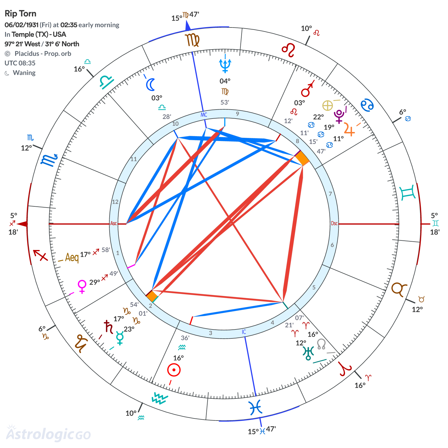 Chart wheel - Rip Torn