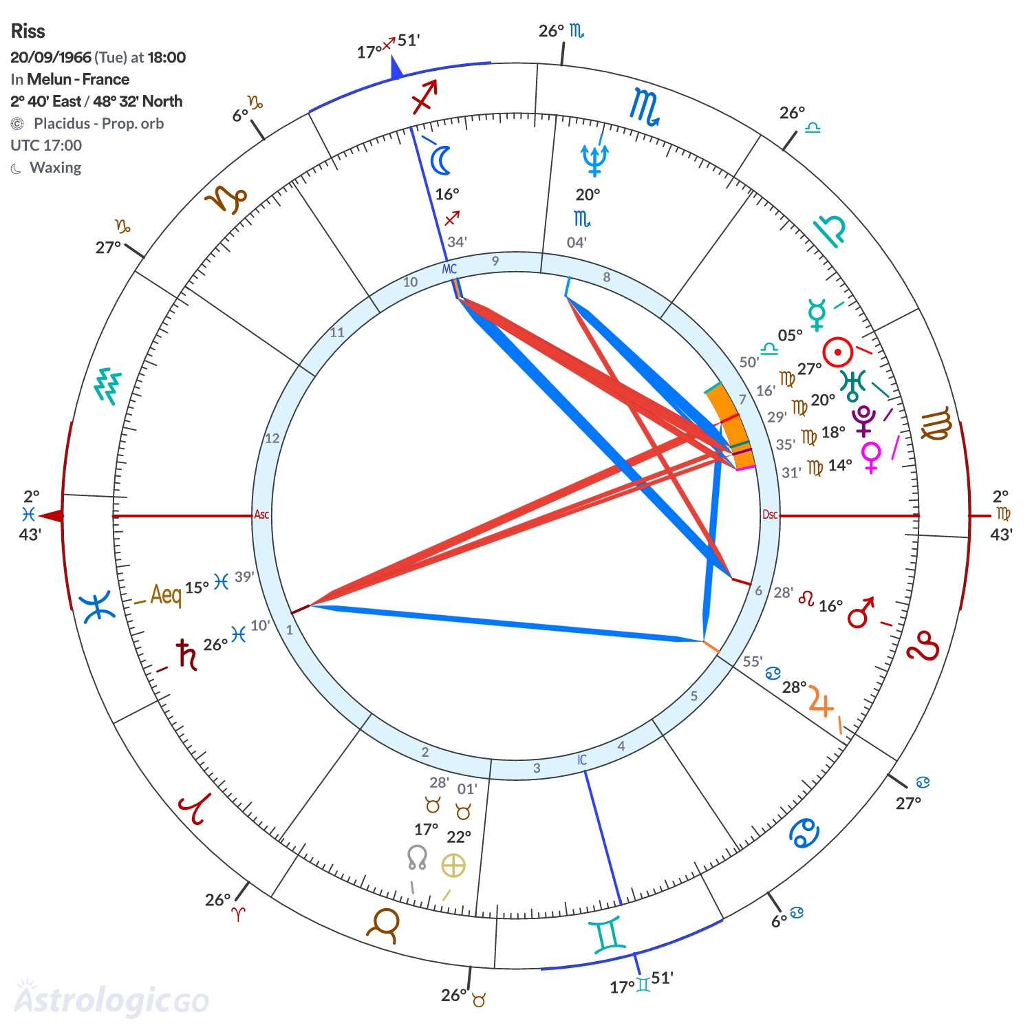 Chart wheel - Riss