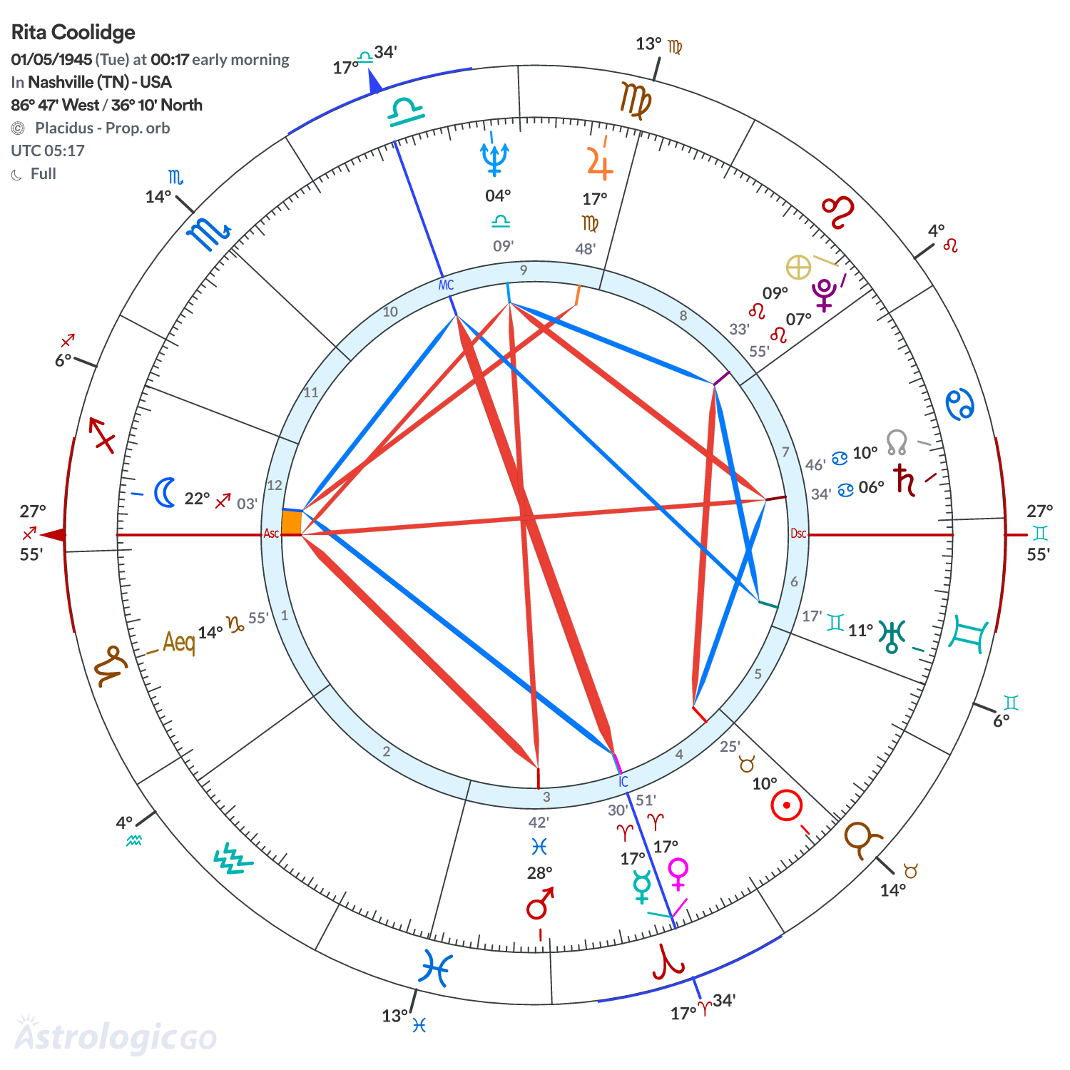 Chart wheel - Rita Coolidge