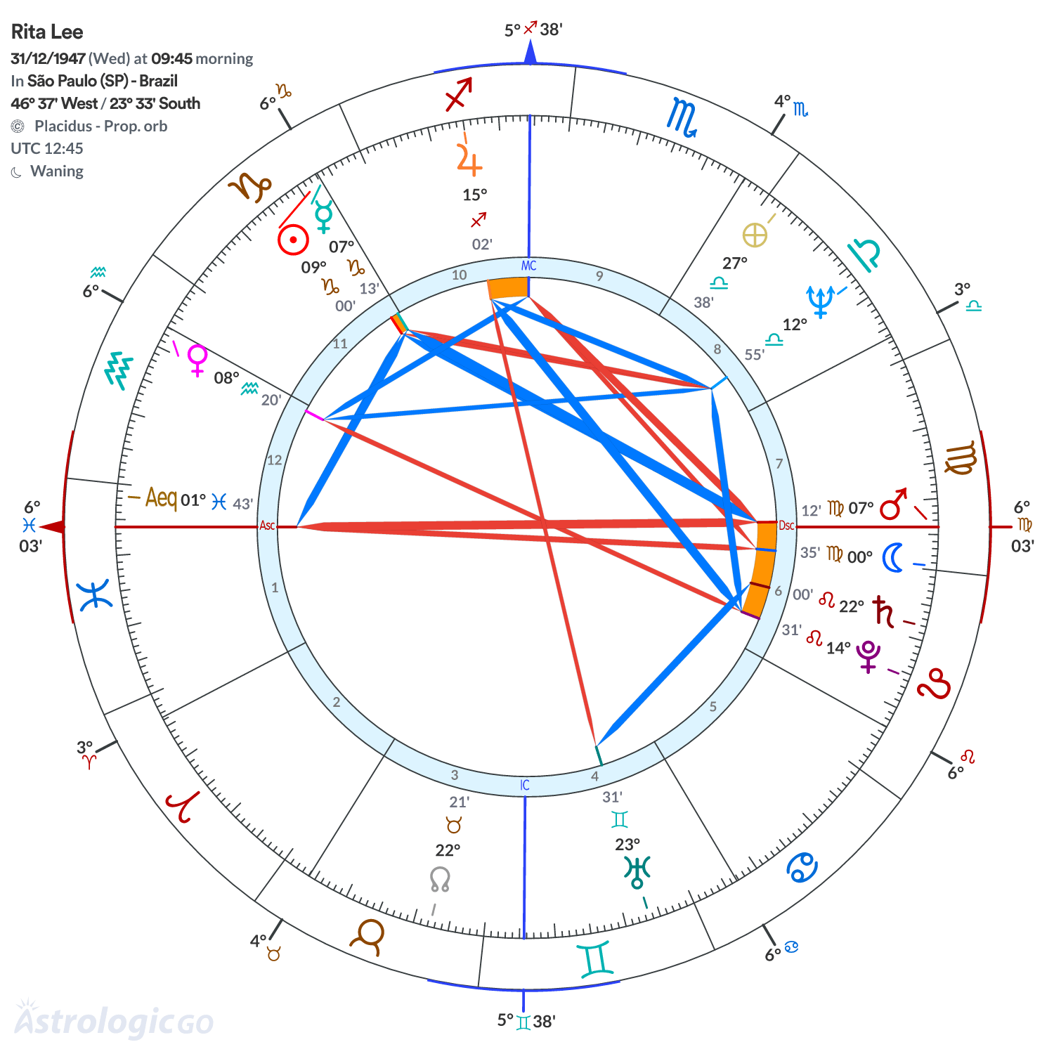 Chart wheel - Rita Lee