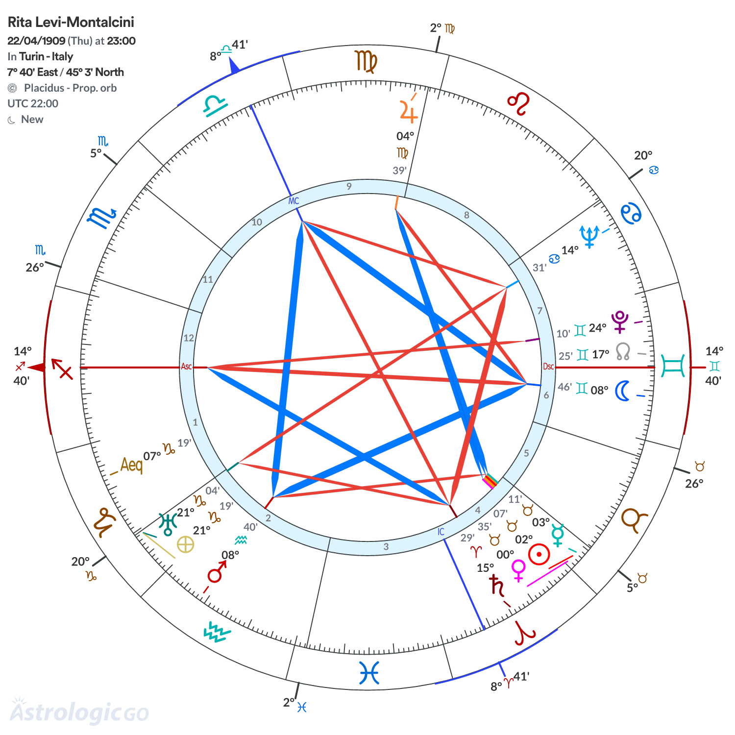 Chart wheel - Rita Levi-Montalcini