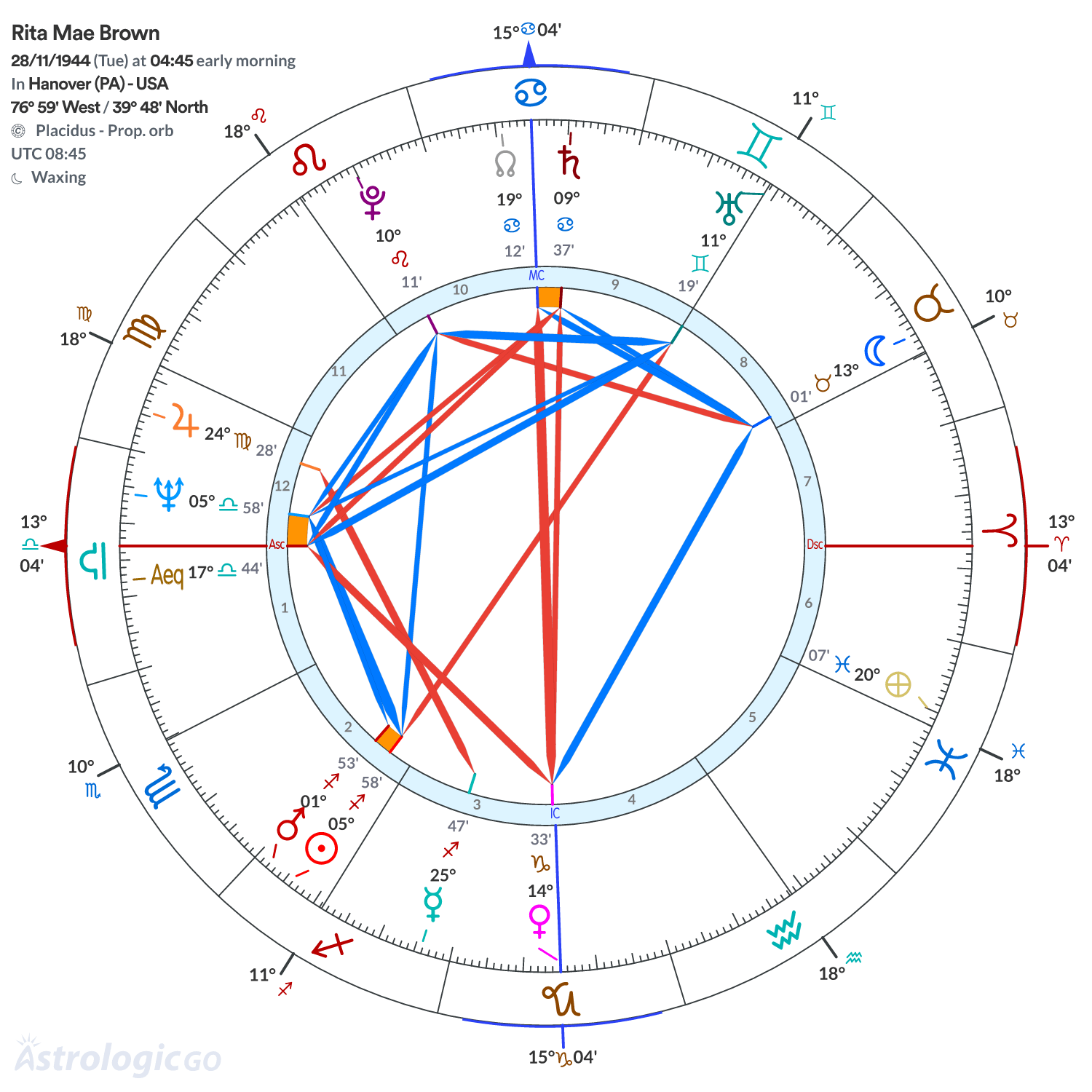 Chart wheel - Rita Mae Brown