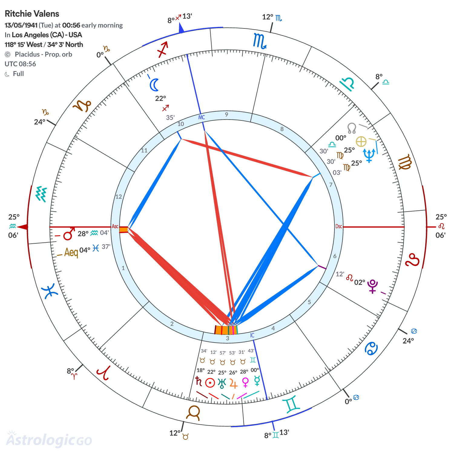 Chart wheel - Ritchie Valens