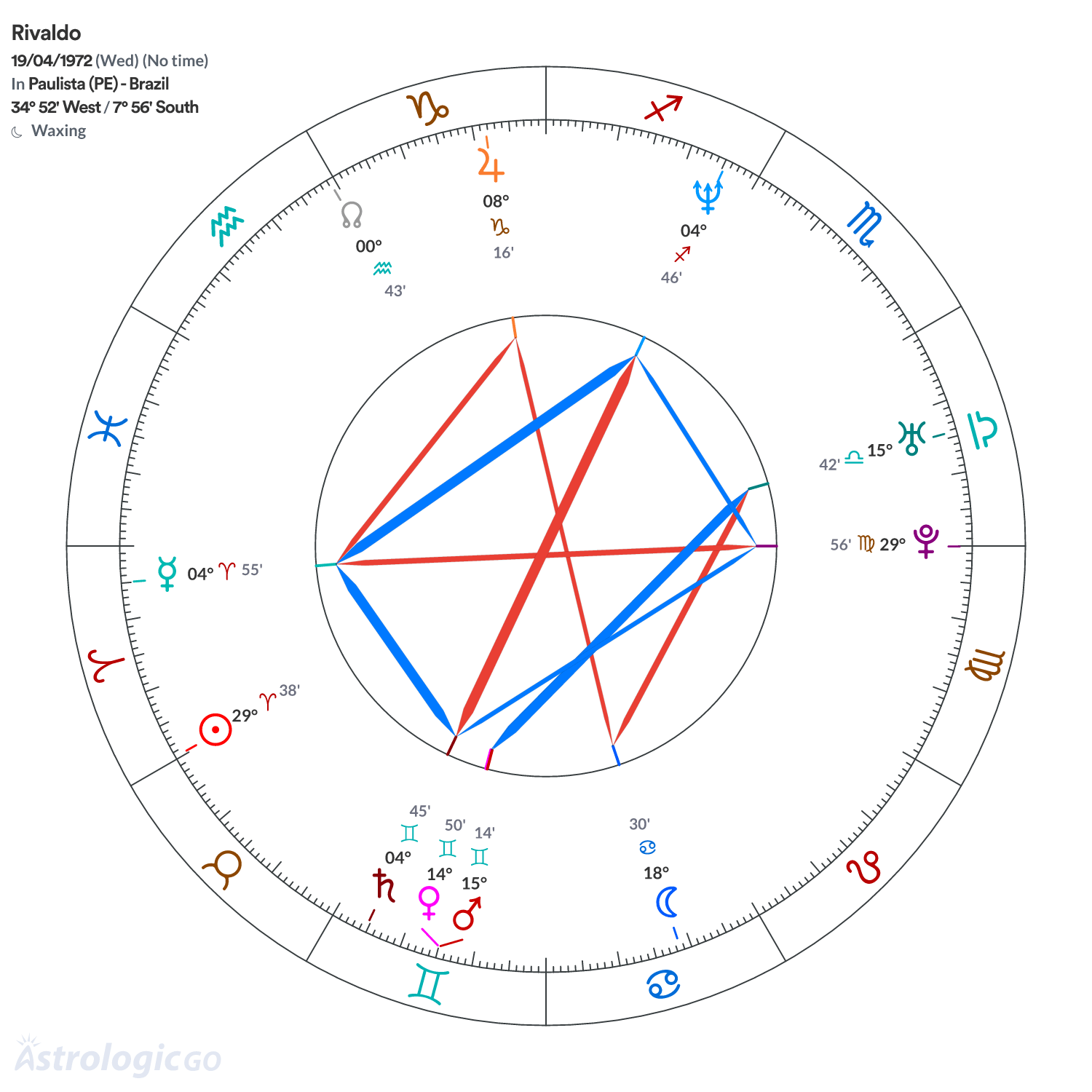 Chart wheel - Rivaldo