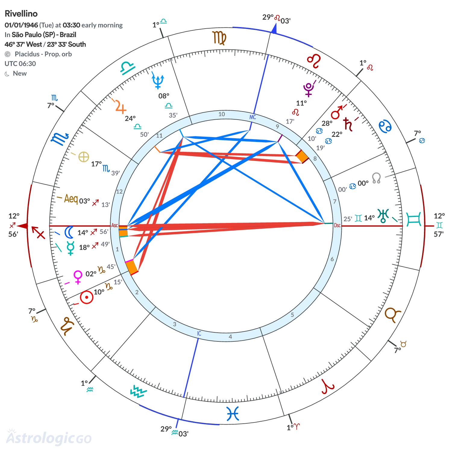 Chart wheel - Rivellino
