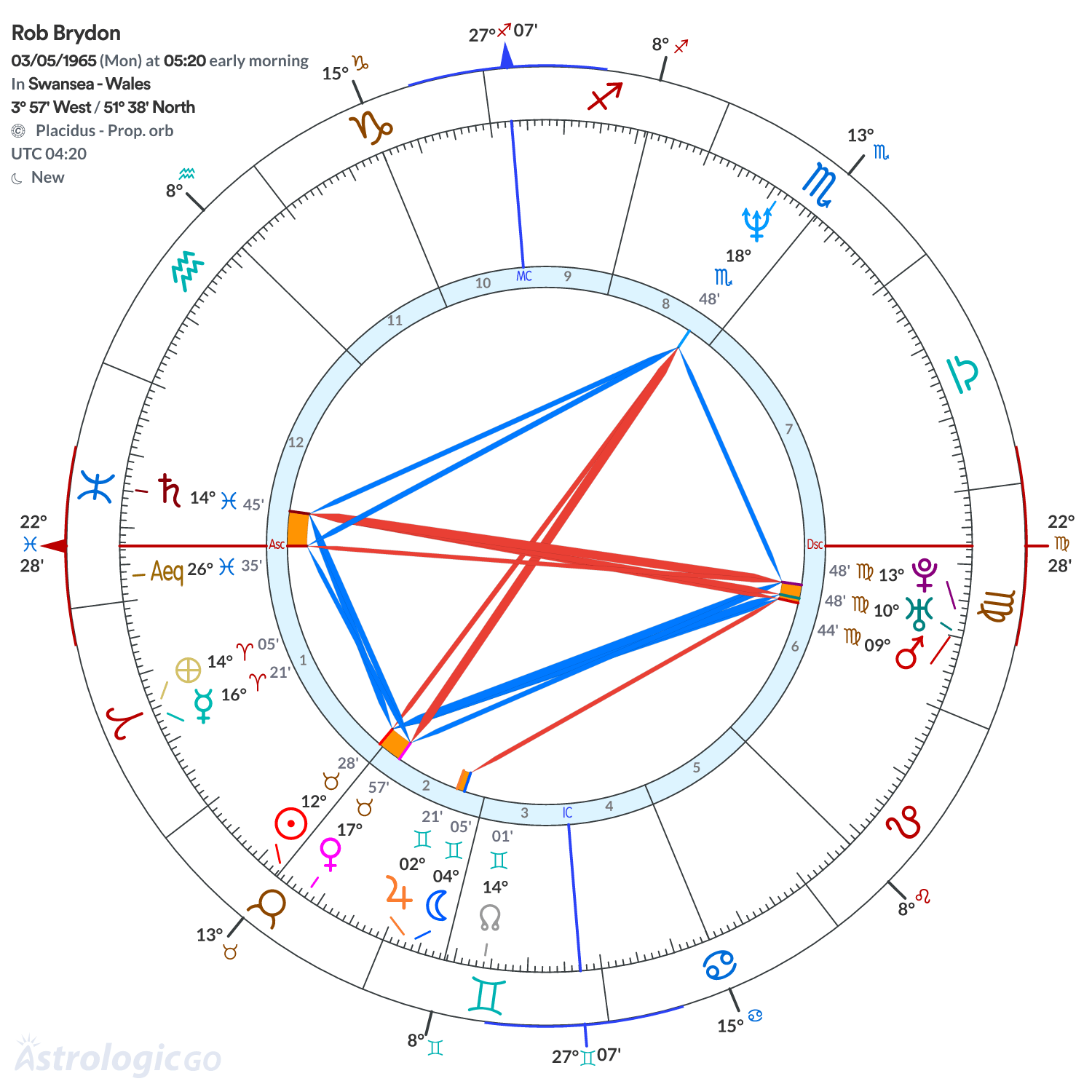 Chart wheel - Rob Brydon
