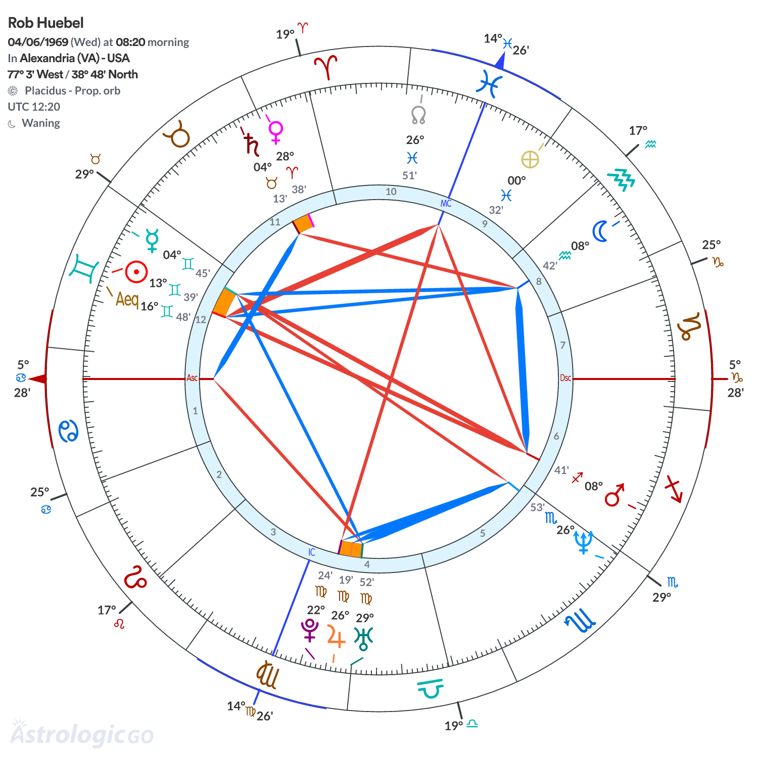 Chart wheel - Rob Huebel