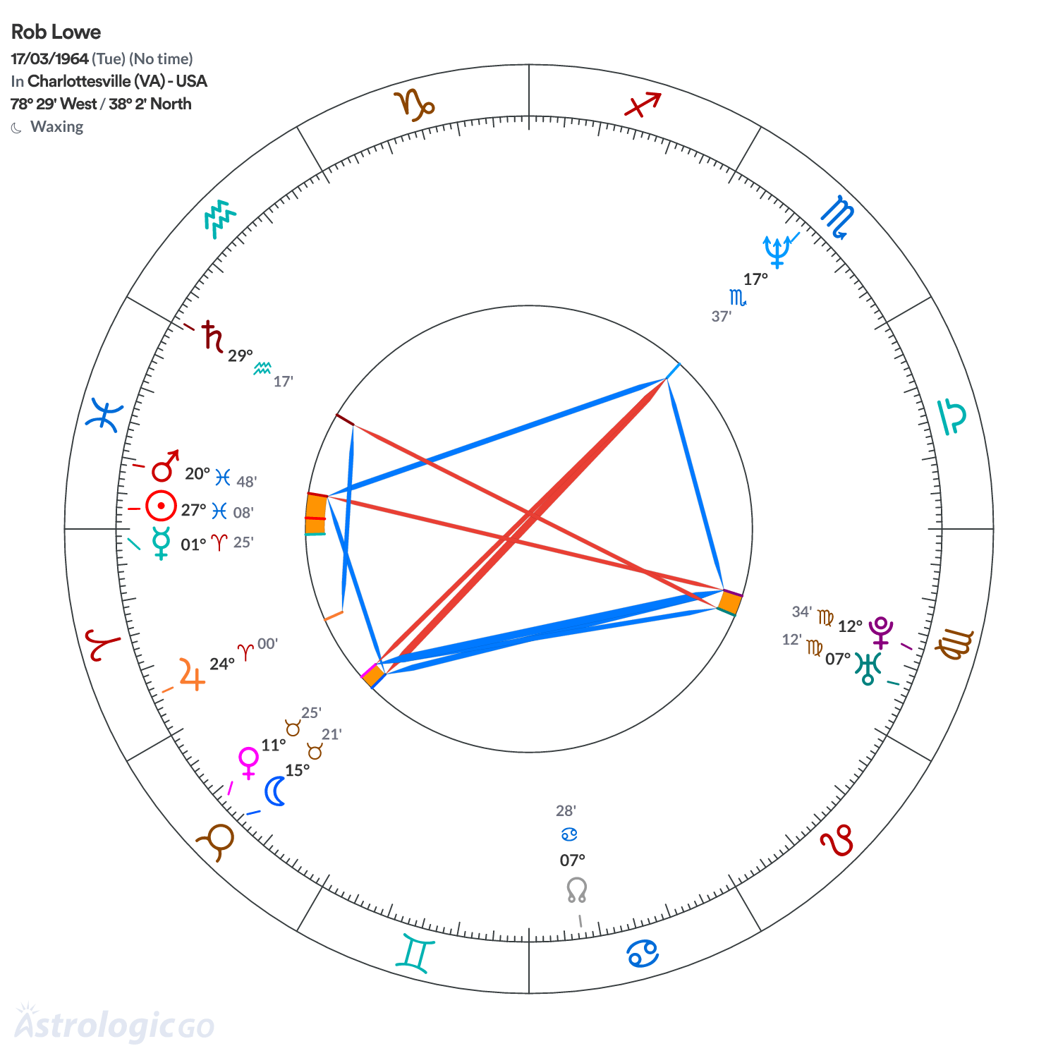 Chart wheel - Rob Lowe