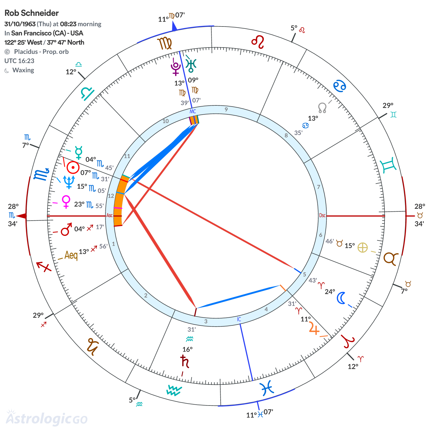 Chart wheel - Rob Schneider