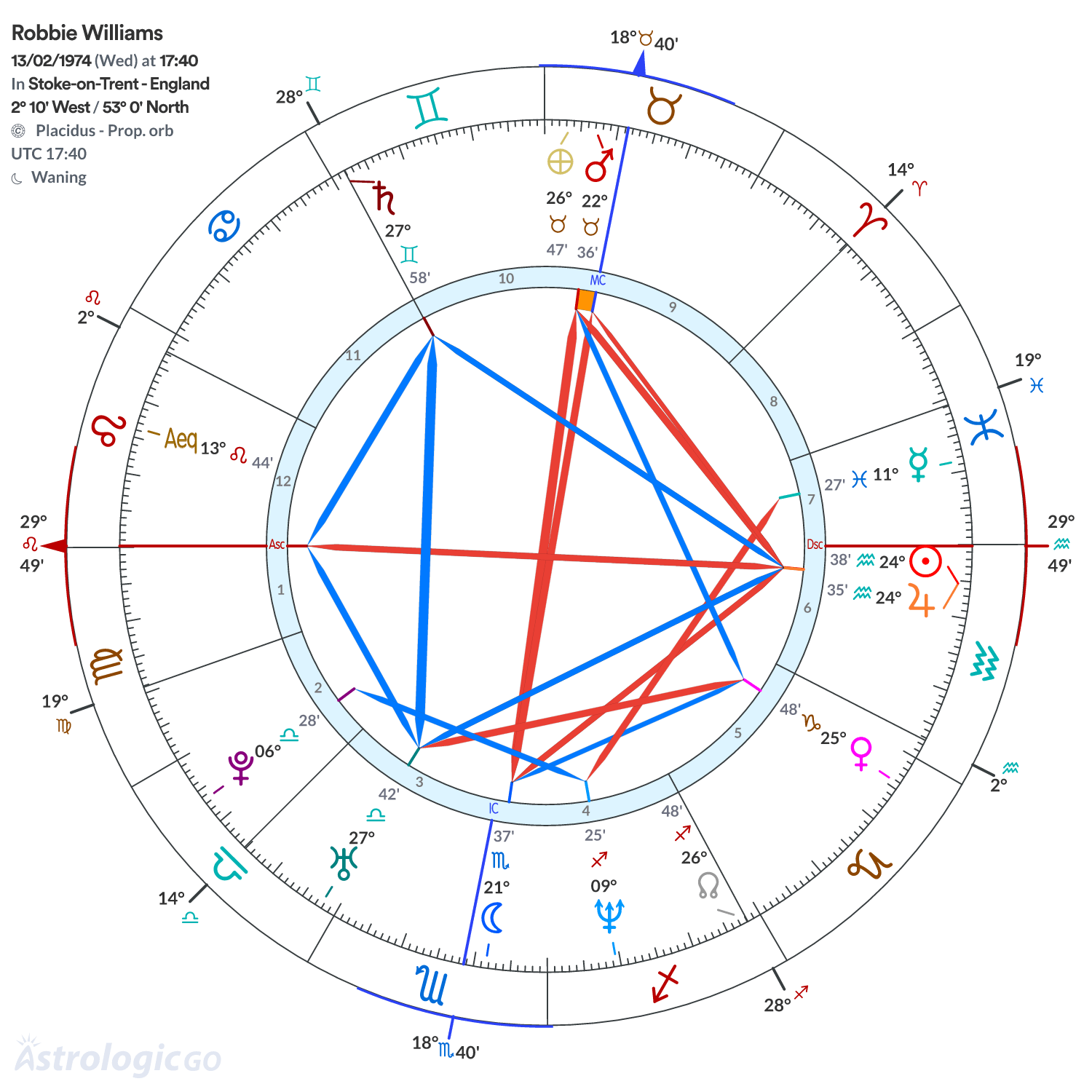 Chart wheel - Robbie Williams