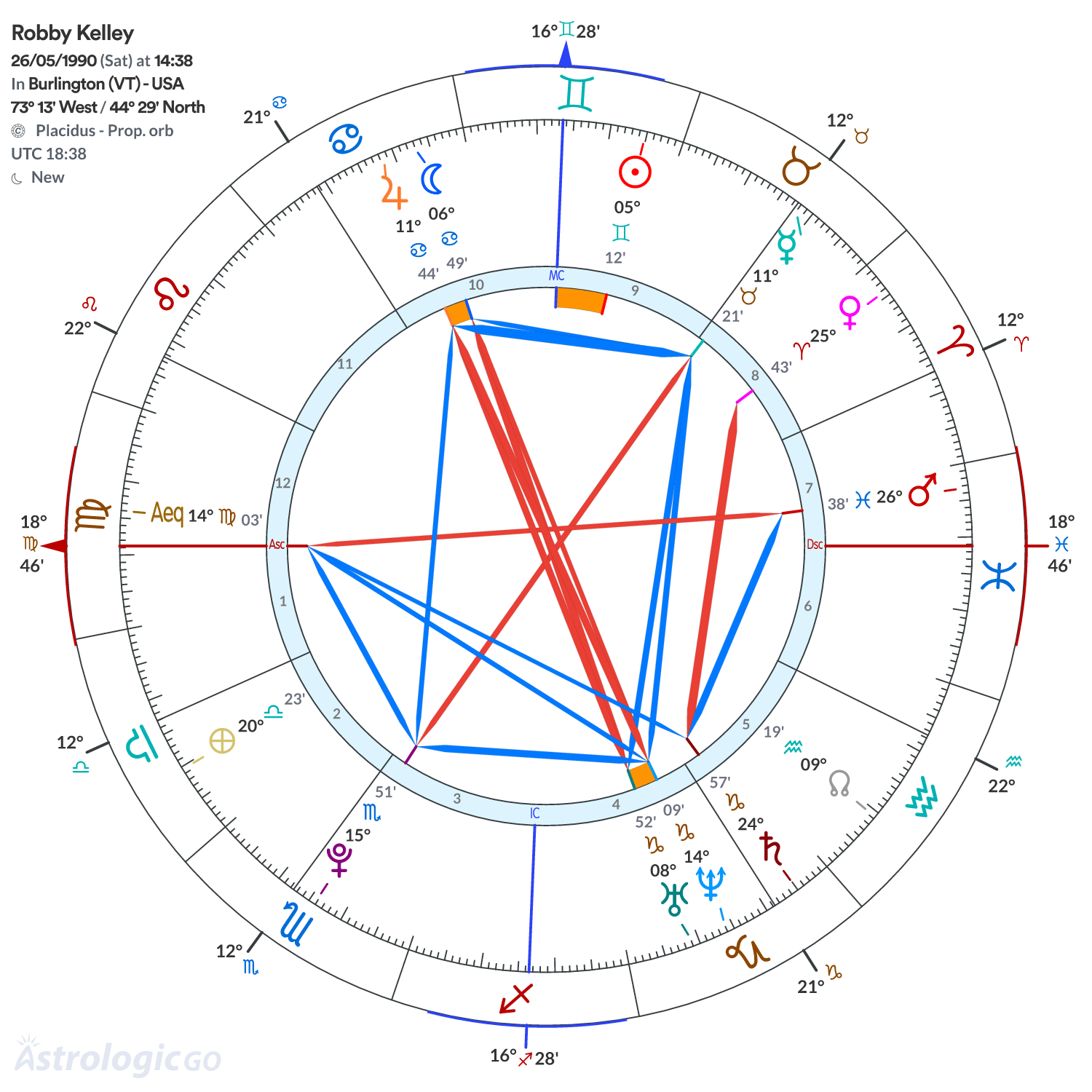 Chart wheel - Robby Kelley