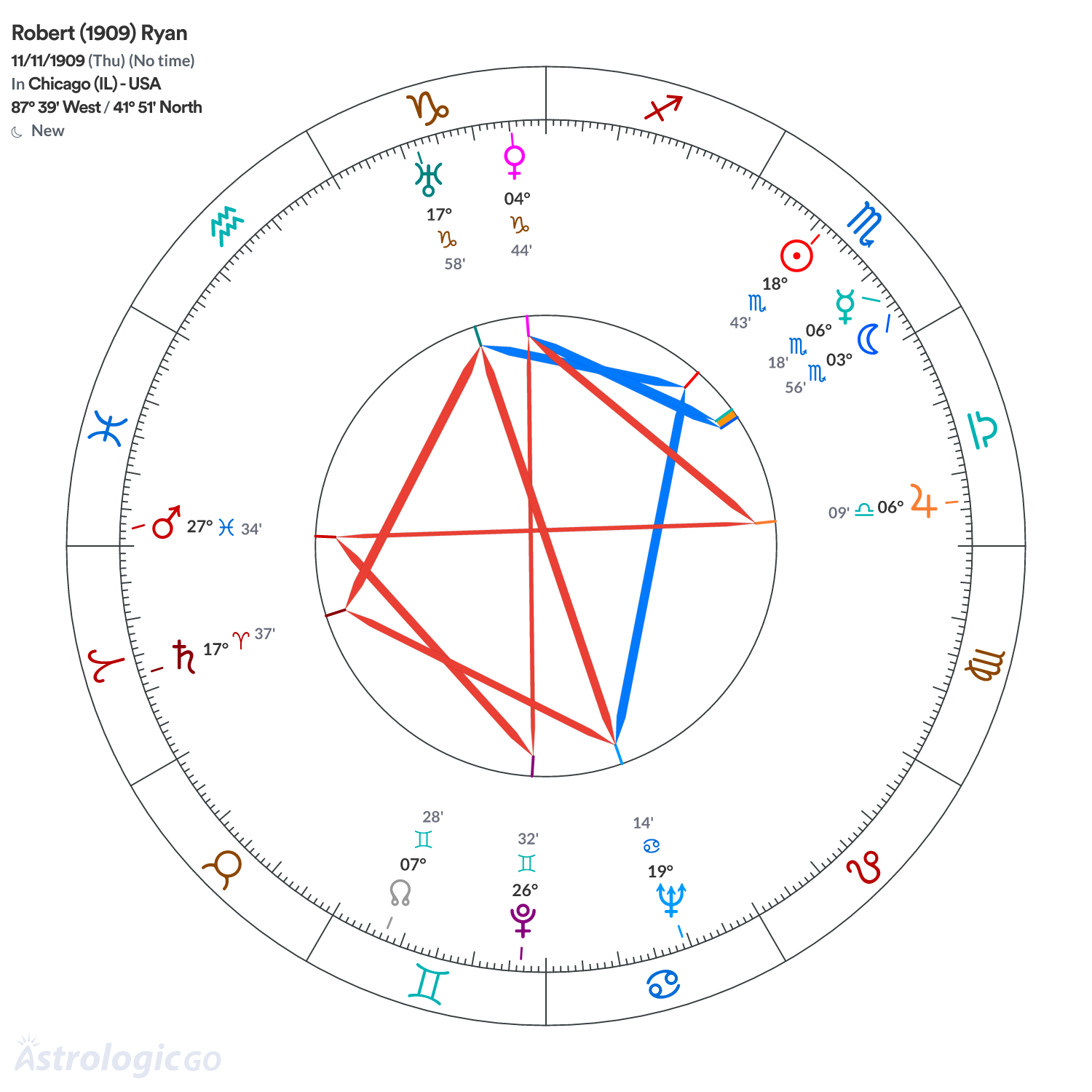 Chart wheel - Robert (1909) Ryan