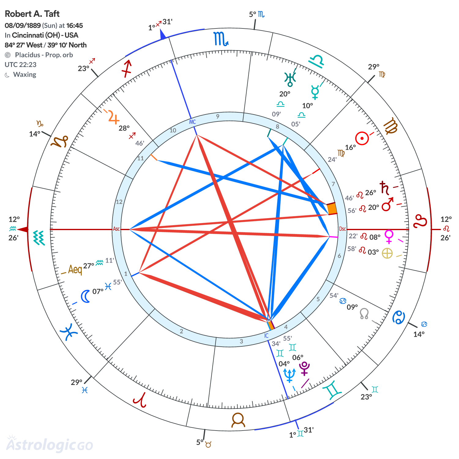 Chart wheel - Robert A. Taft