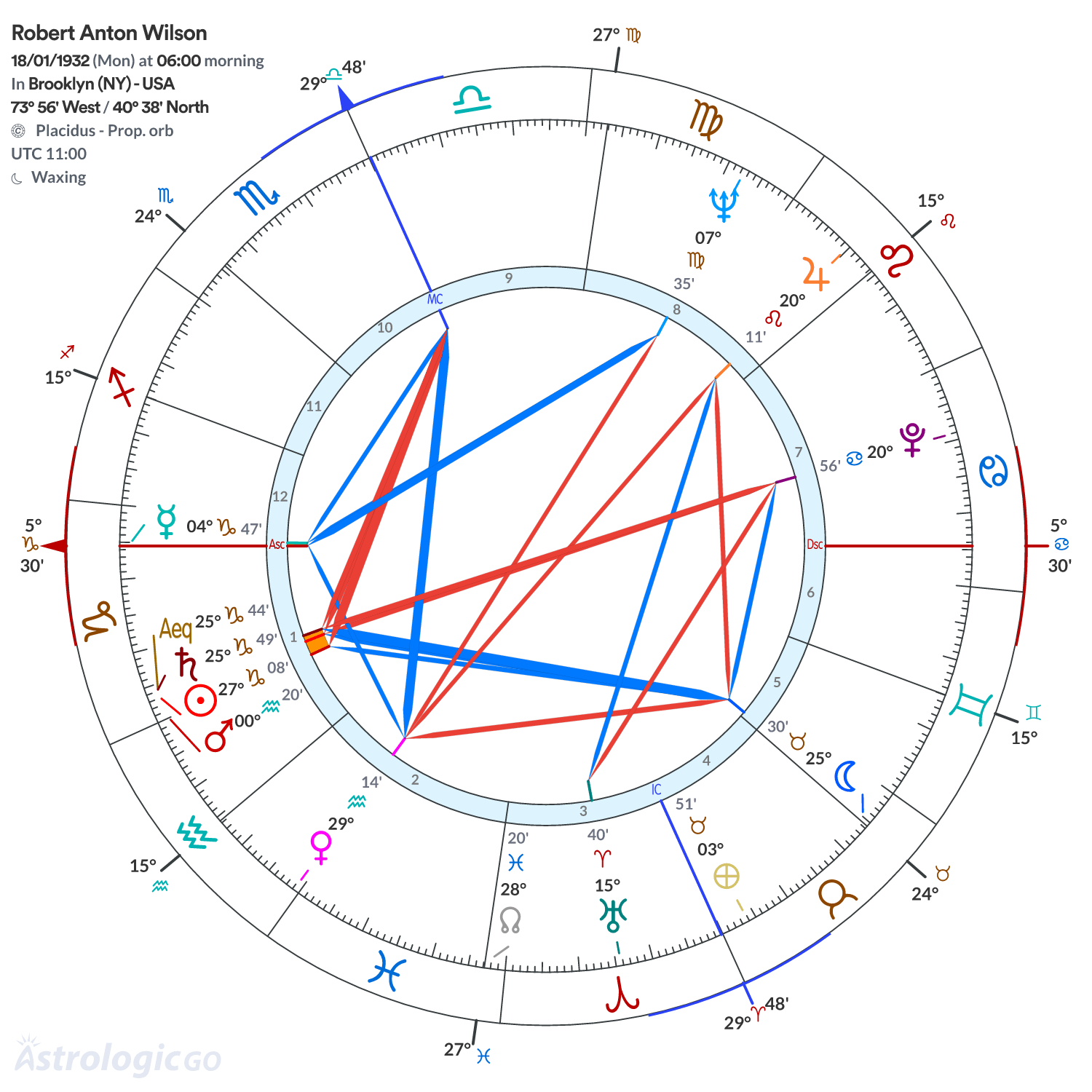 Chart wheel - Robert Anton Wilson