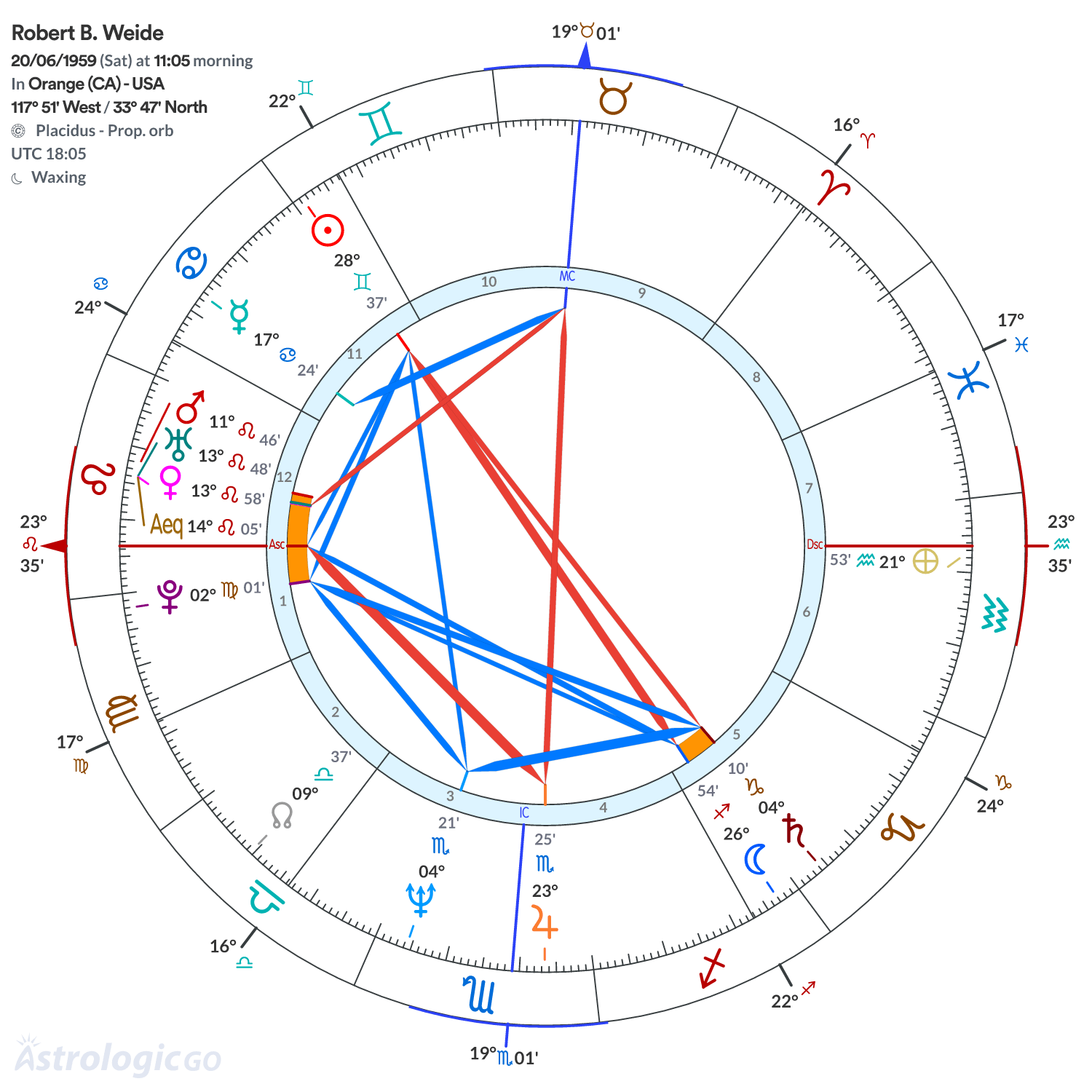 Chart wheel - Robert B. Weide