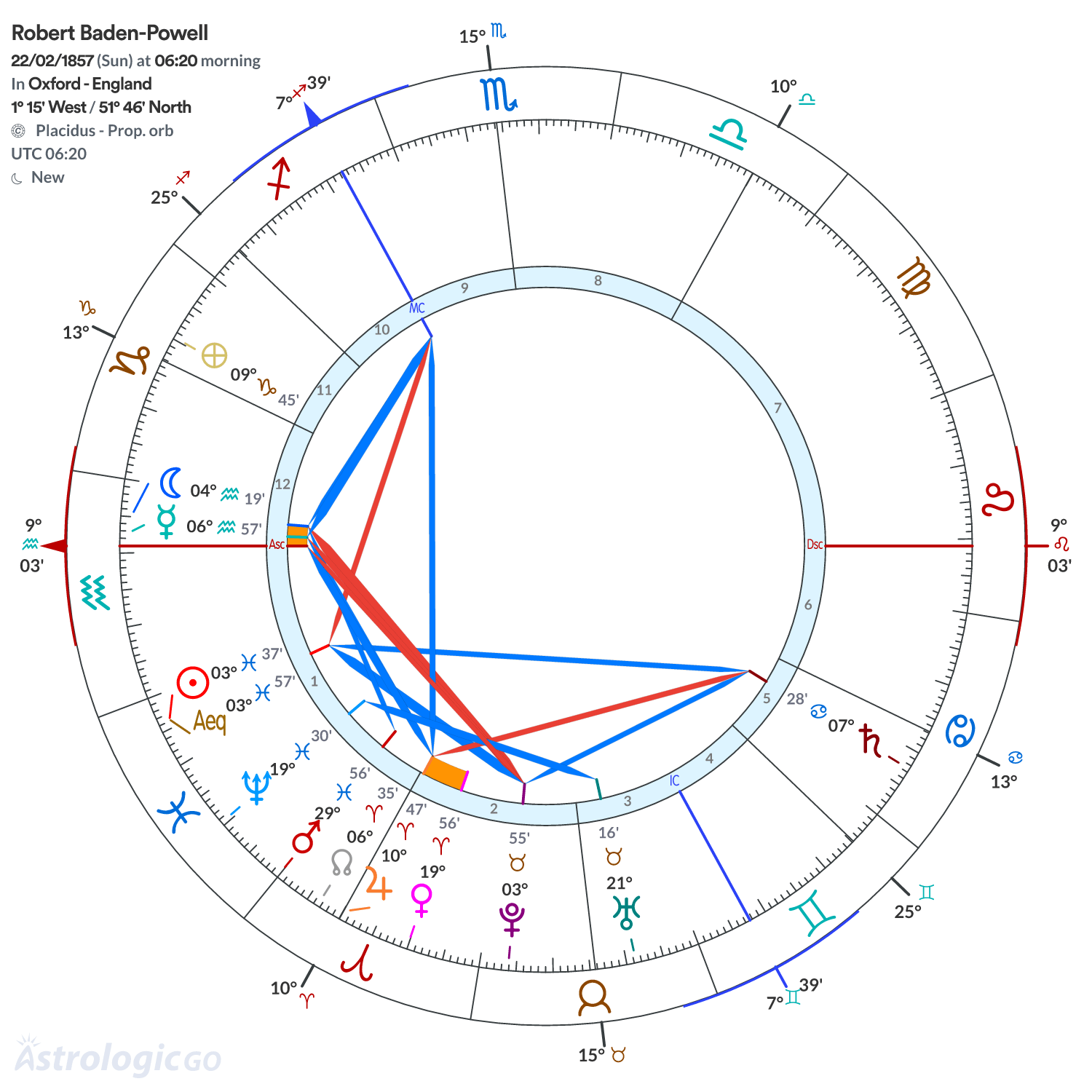 Chart wheel - Robert Baden-Powell