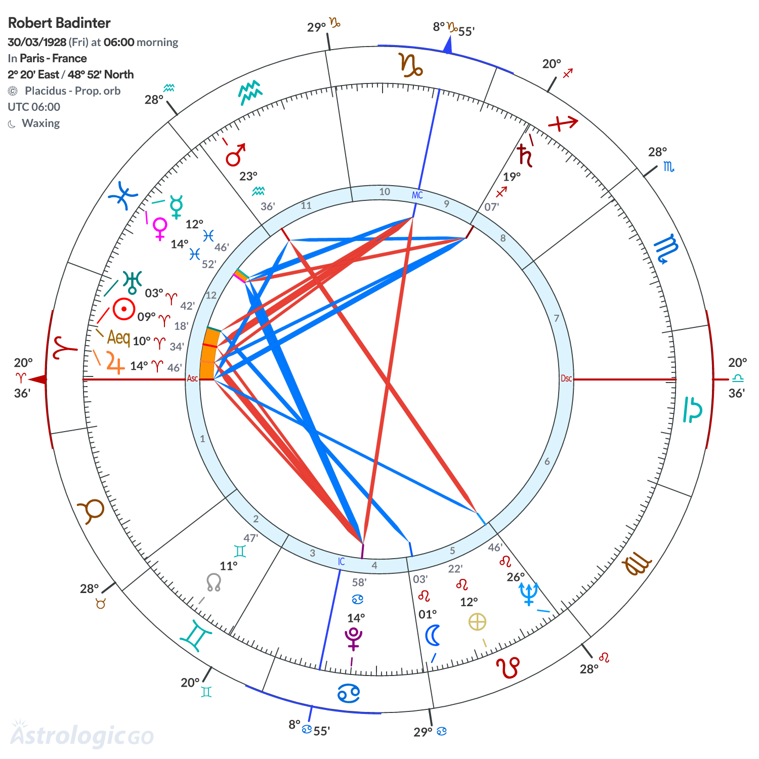 Chart wheel - Robert Badinter