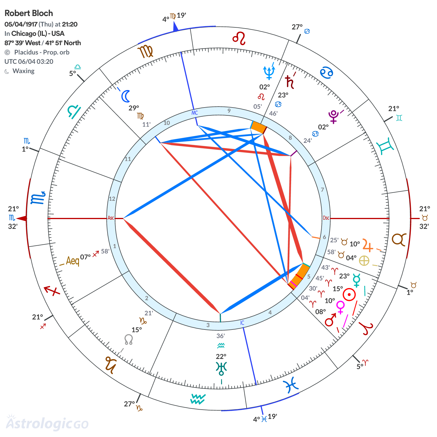 Chart wheel - Robert Bloch