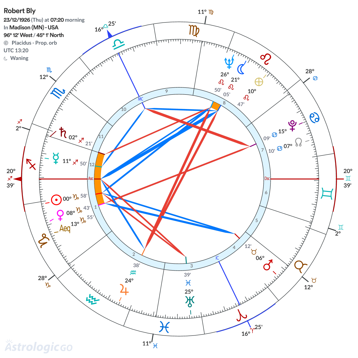Chart wheel - Robert Bly