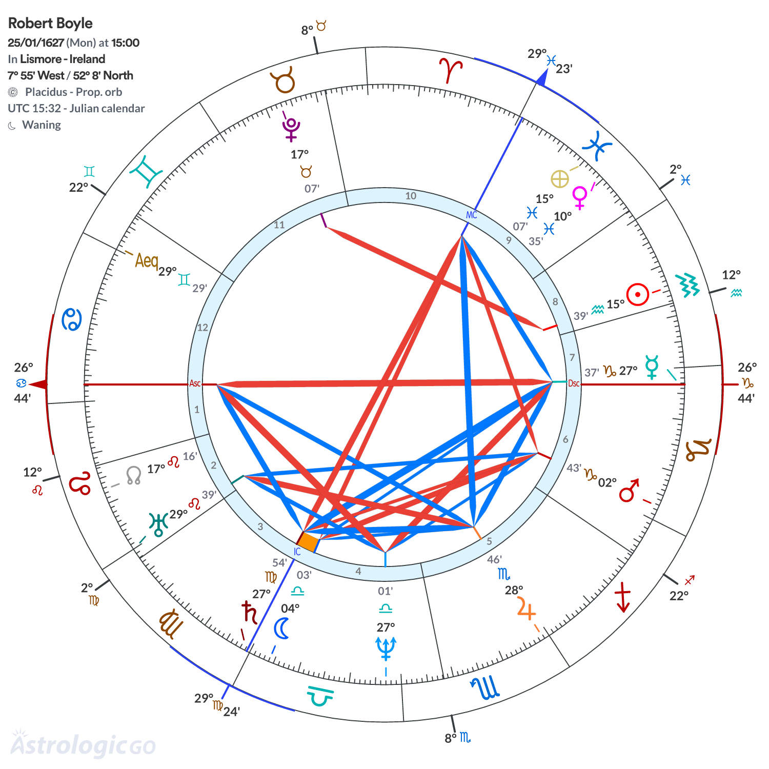 Chart wheel - Robert Boyle